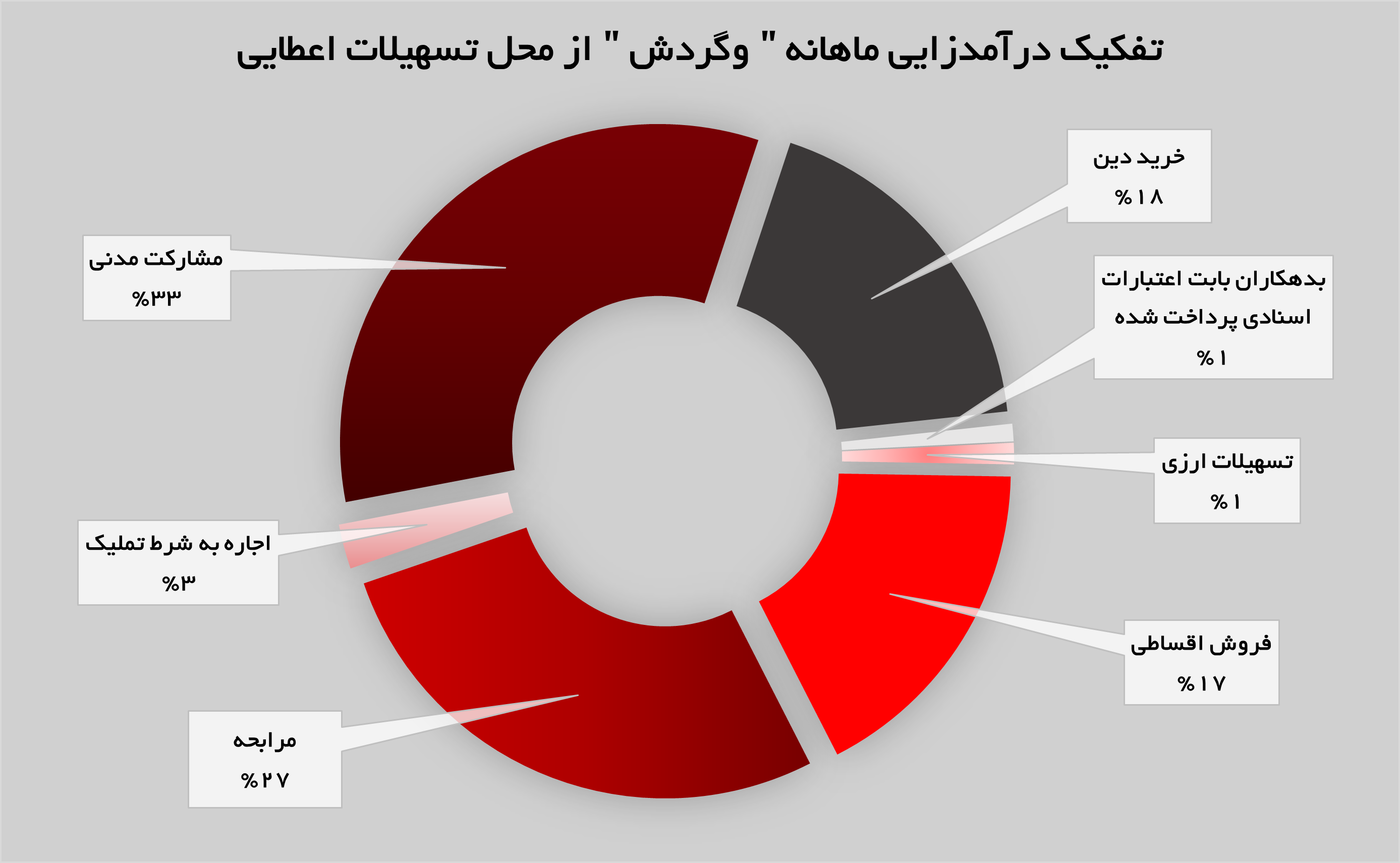حفظ روند صعودی درآمدزایی در «وگردش» حفظ روند صعودی درآمدزایی در «وگردش»