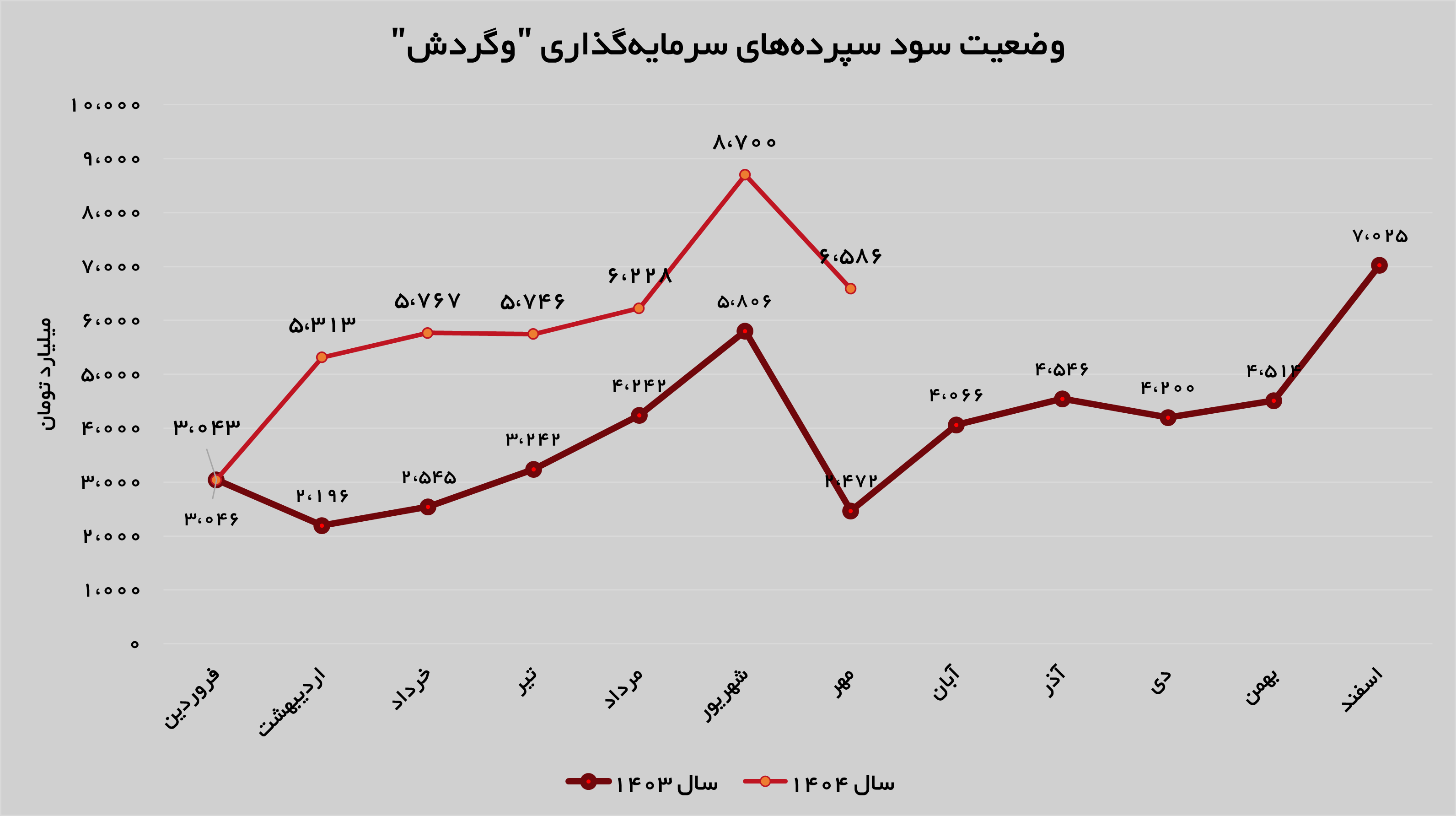 درآمد‌های «وگردش» ۵۵ درصد رشد پیدا کرد