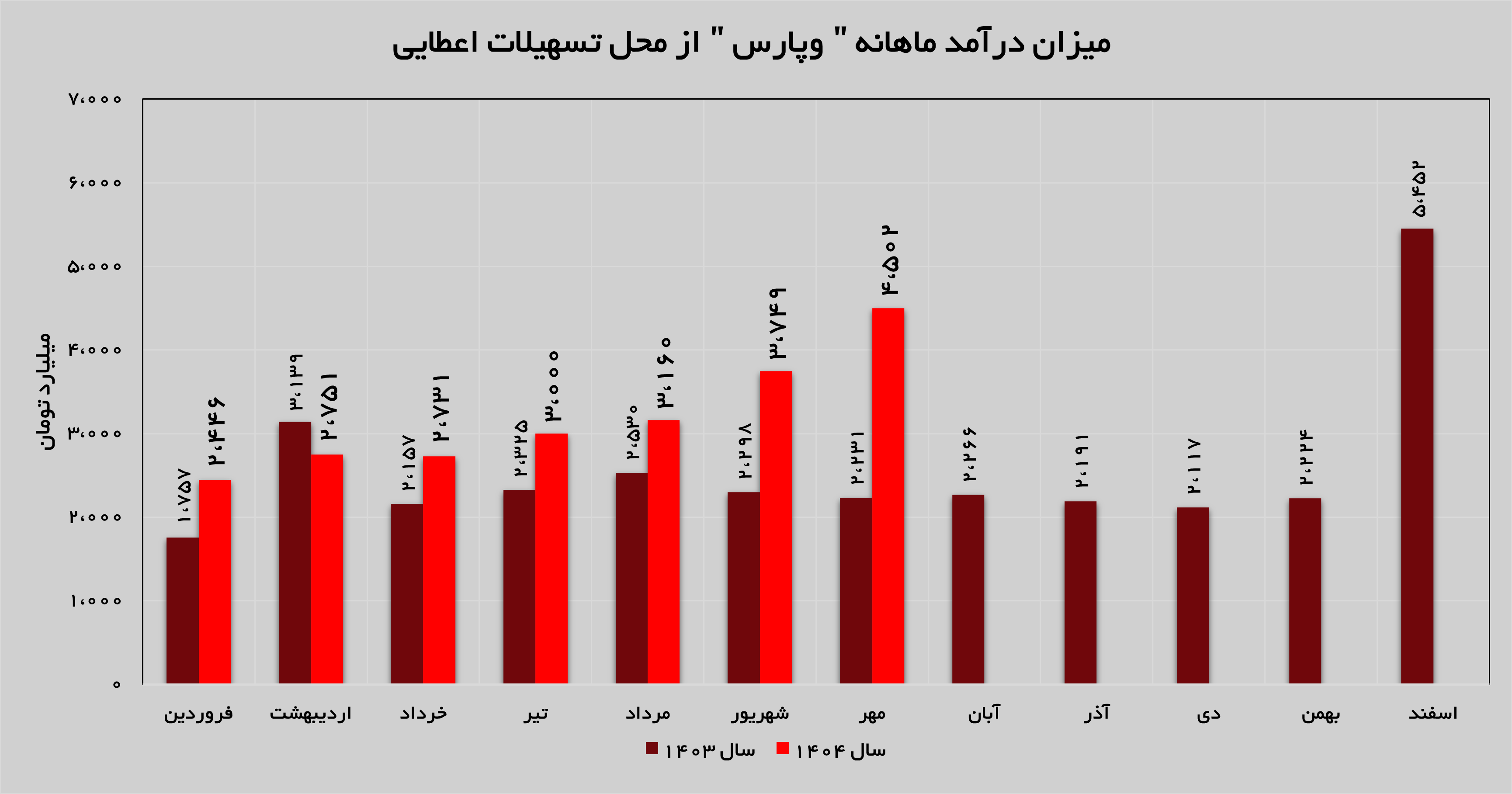 رشد ۲۰ درصدی درآمدهای «وپارس» رشد ۲۰ درصدی درآمدهای «وپارس»
