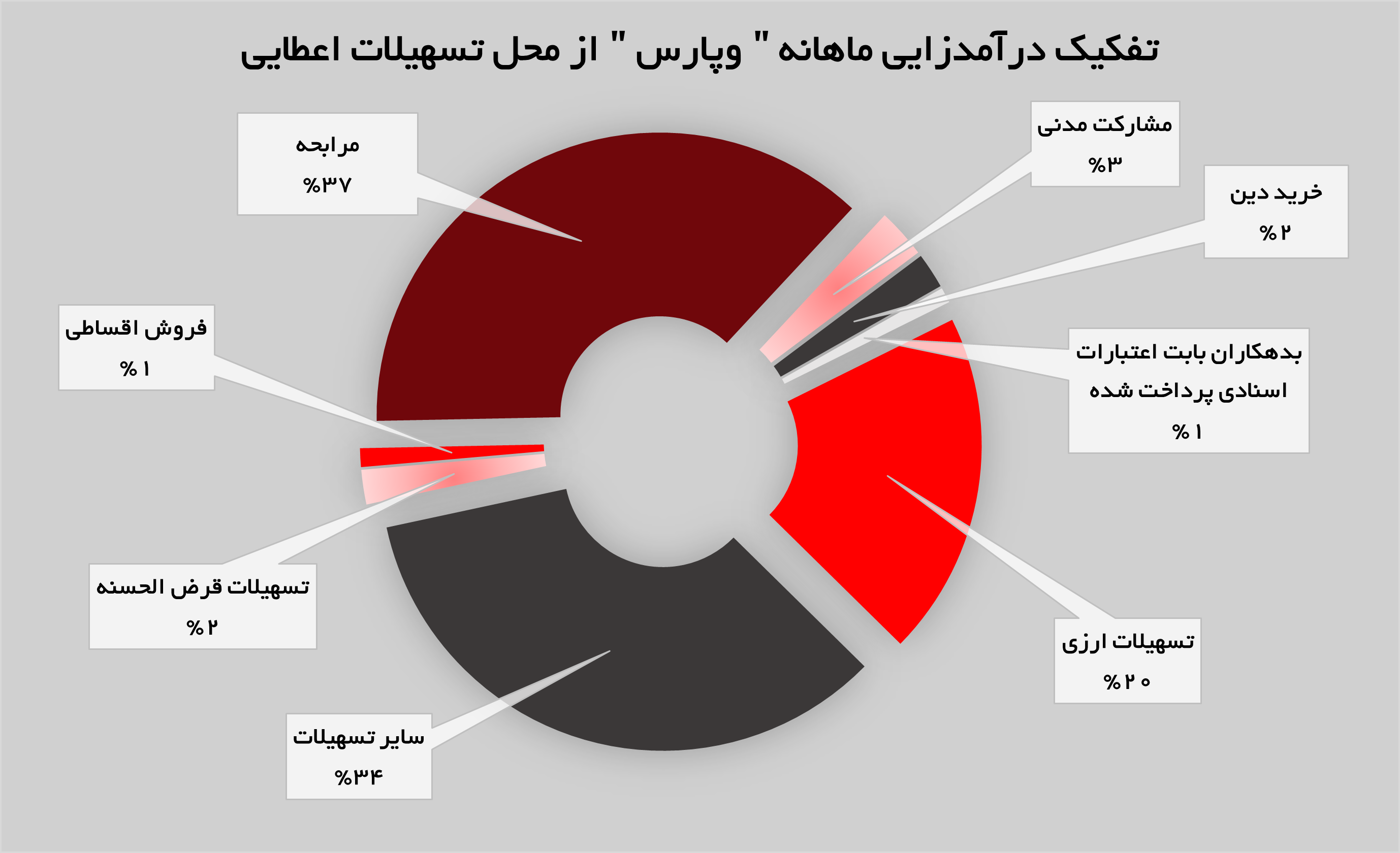 رشد ۲۰ درصدی درآمدهای «وپارس» رشد ۲۰ درصدی درآمدهای «وپارس»