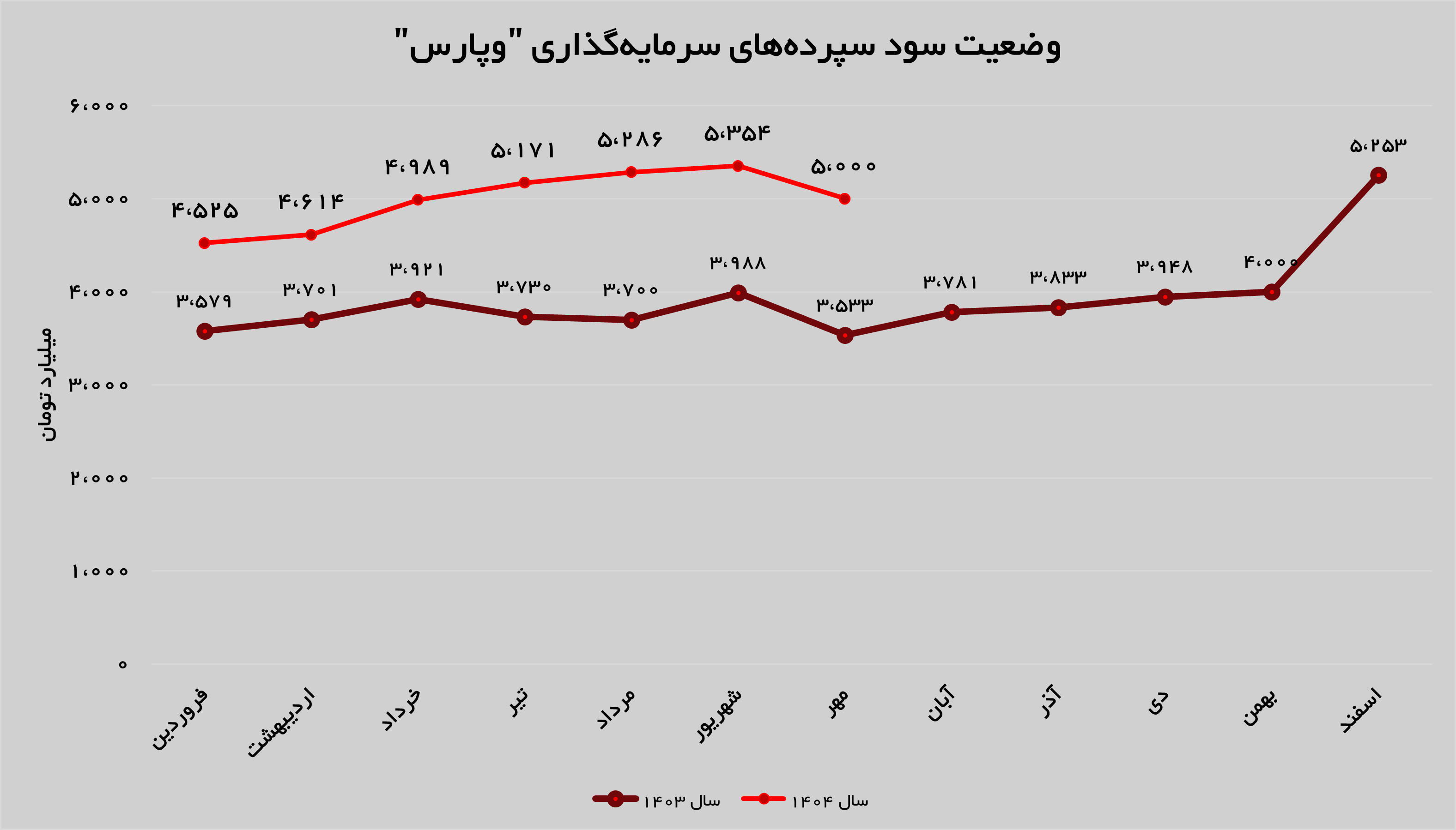 جهش ۱۸۰ درصدی درآمد‌های بانک پارسیان