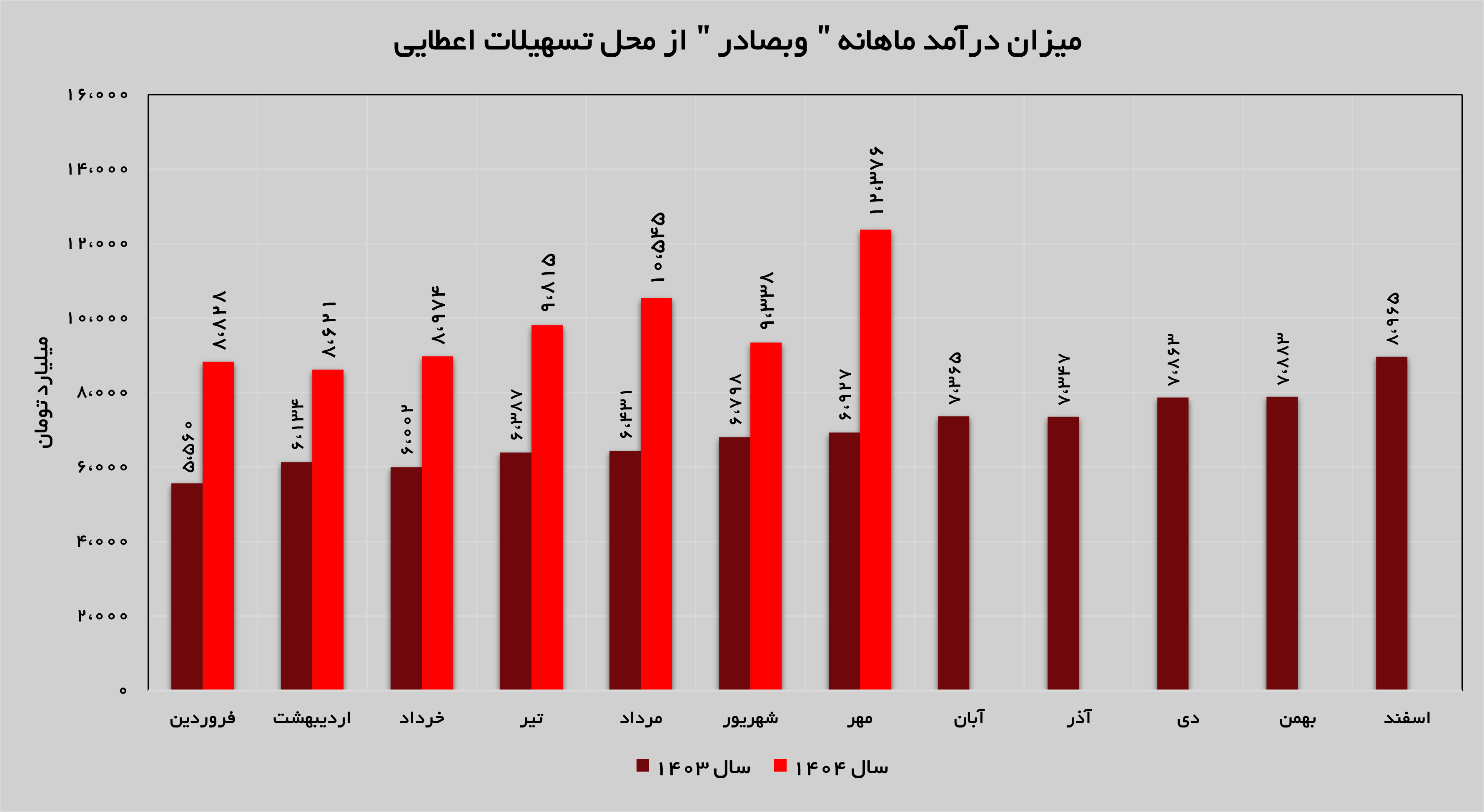 درآمدهای «وبصادر» ۳۲ درصد رشد داشت درآمدهای «وبصادر» ۳۲ درصد رشد داشت