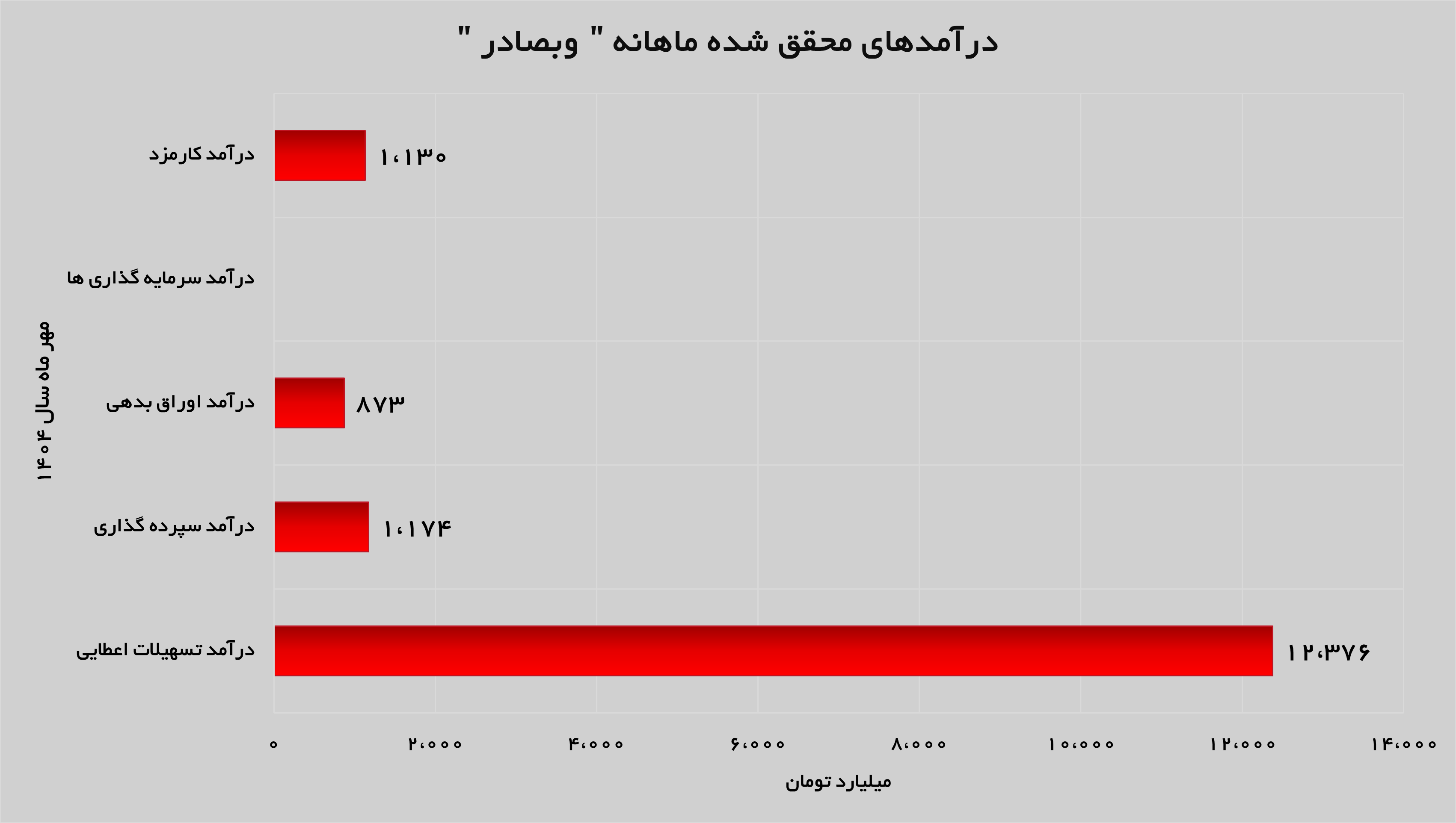 جهش ۹۵ درصدی درآمد‌های «وبصادر»