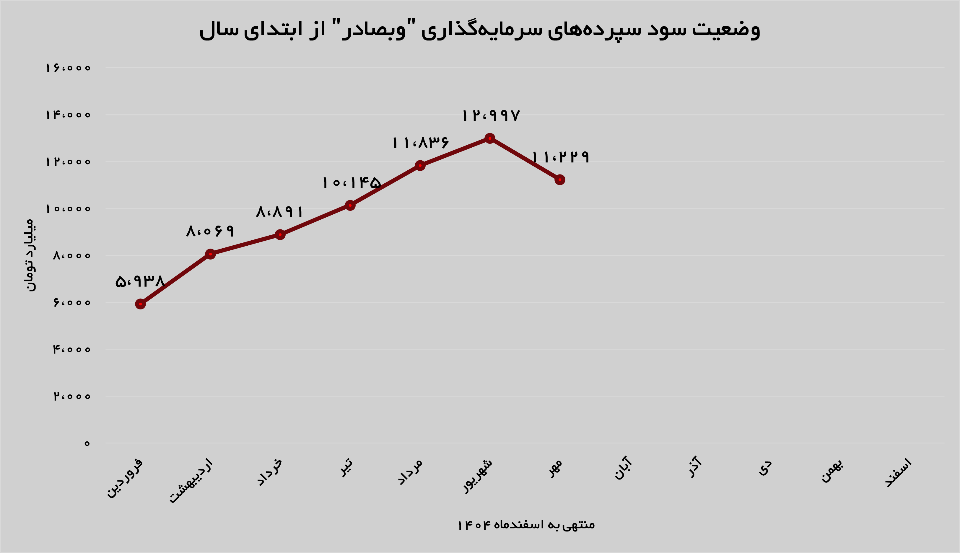 جهش ۹۵ درصدی درآمد‌های «وبصادر»