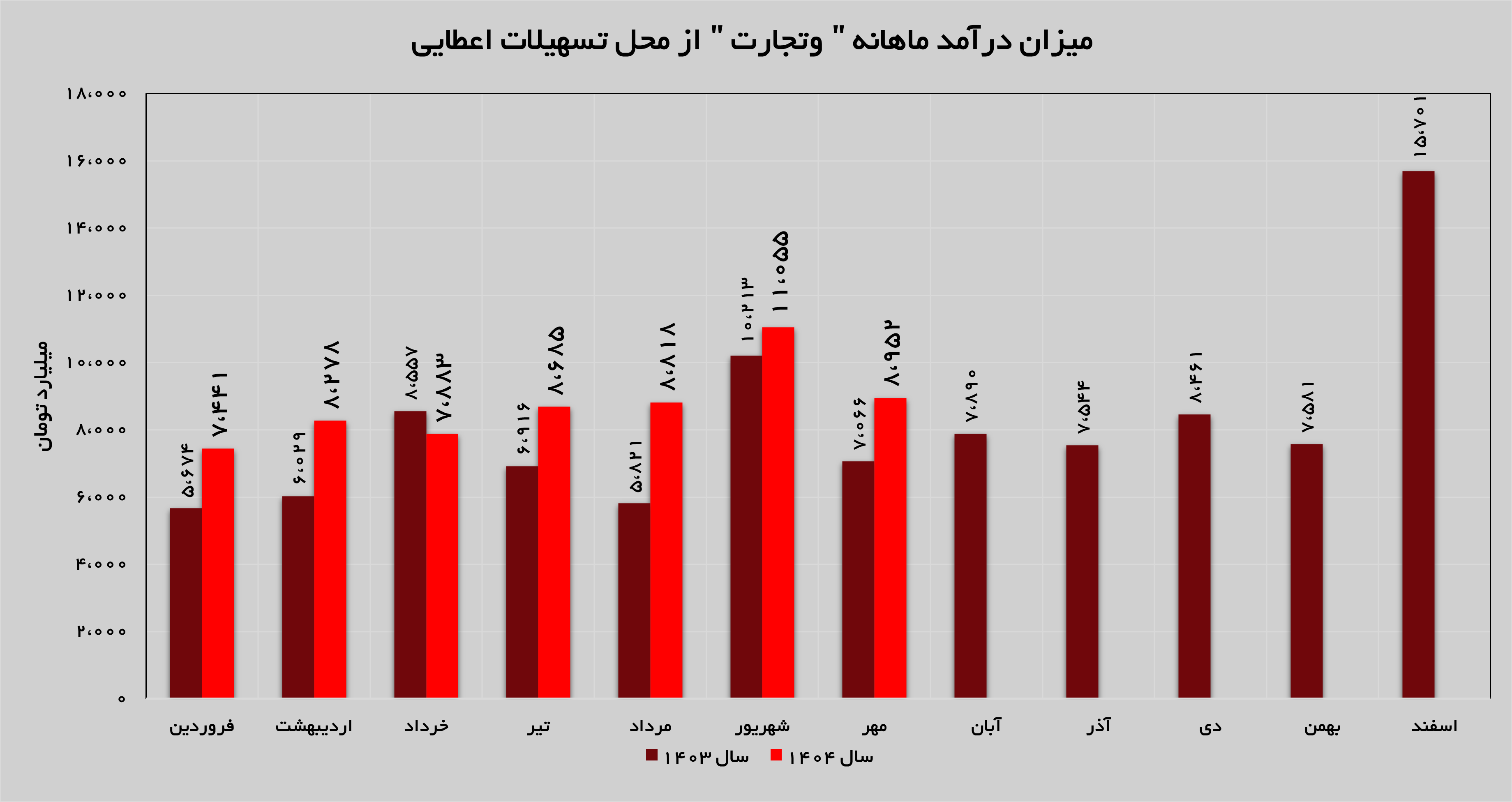 رشد ۲۶ درصدی درآمدهای «وتجارت» از محل تسهیلات عطایی رشد ۲۶ درصدی درآمدهای «وتجارت» از محل تسهیلات عطایی
