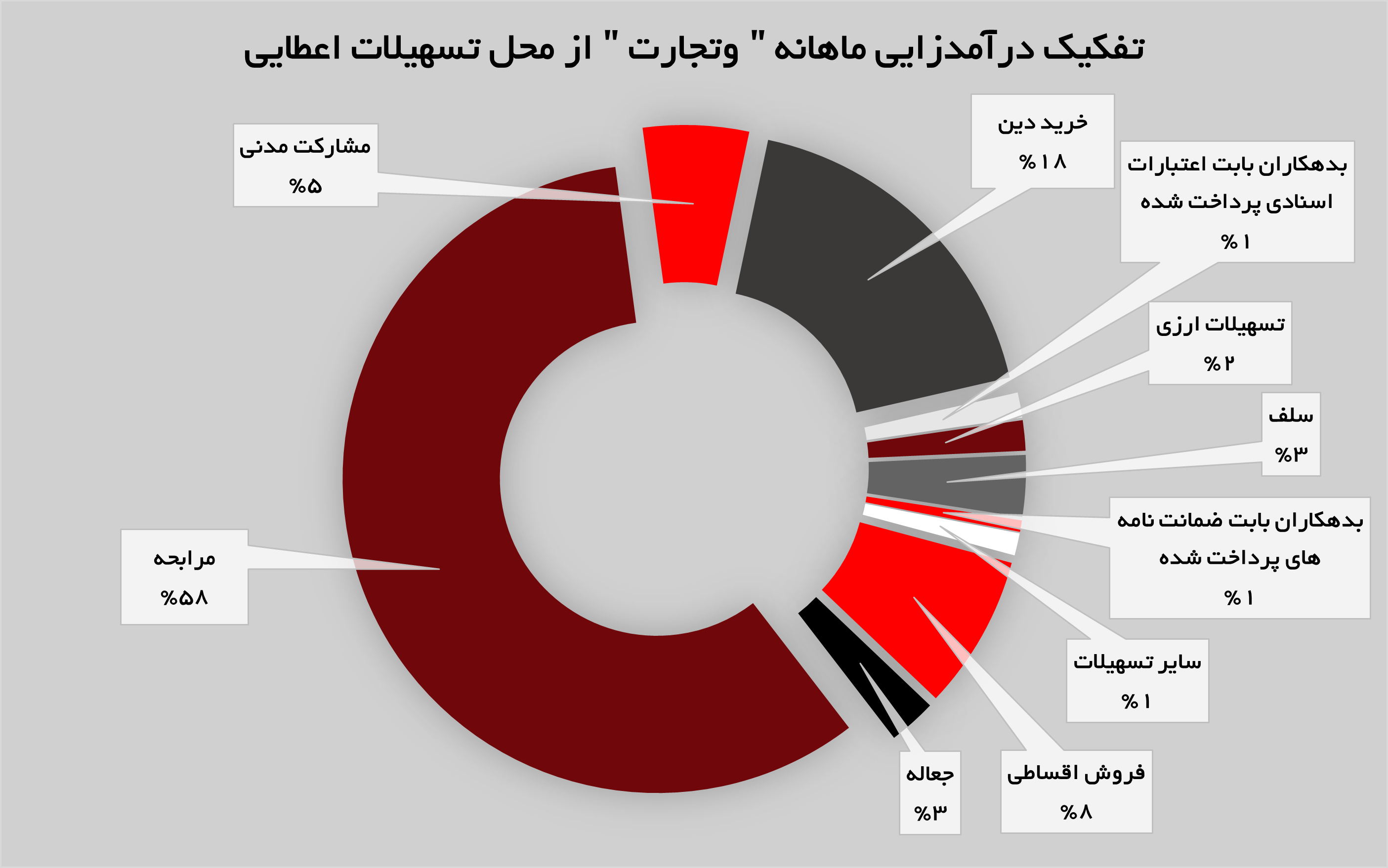 رشد ۲۶ درصدی درآمدهای «وتجارت» از محل تسهیلات عطایی رشد ۲۶ درصدی درآمدهای «وتجارت» از محل تسهیلات عطایی