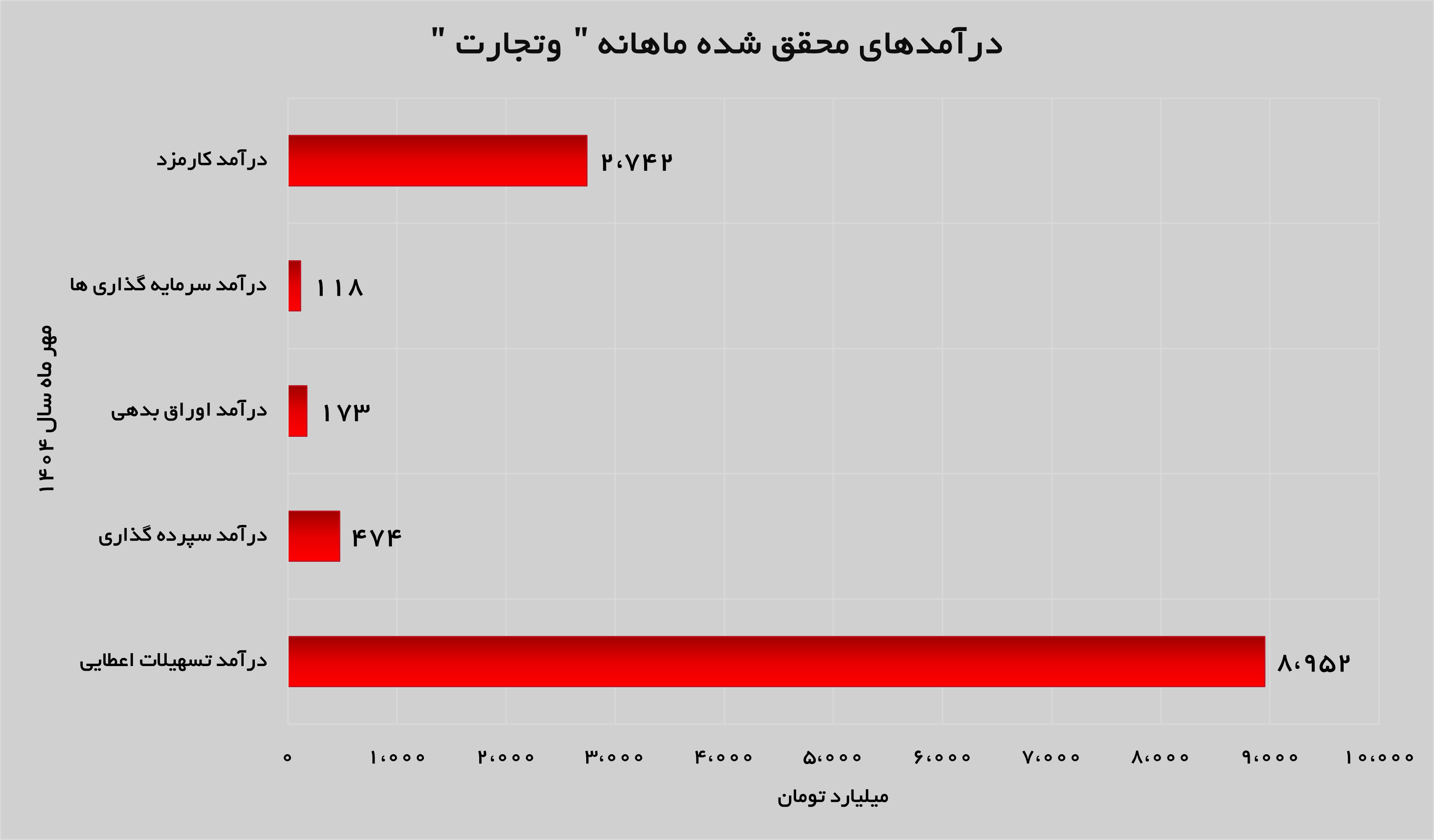 بانک تجارت بیش از ۱۲ همت درآمد کسب کرد