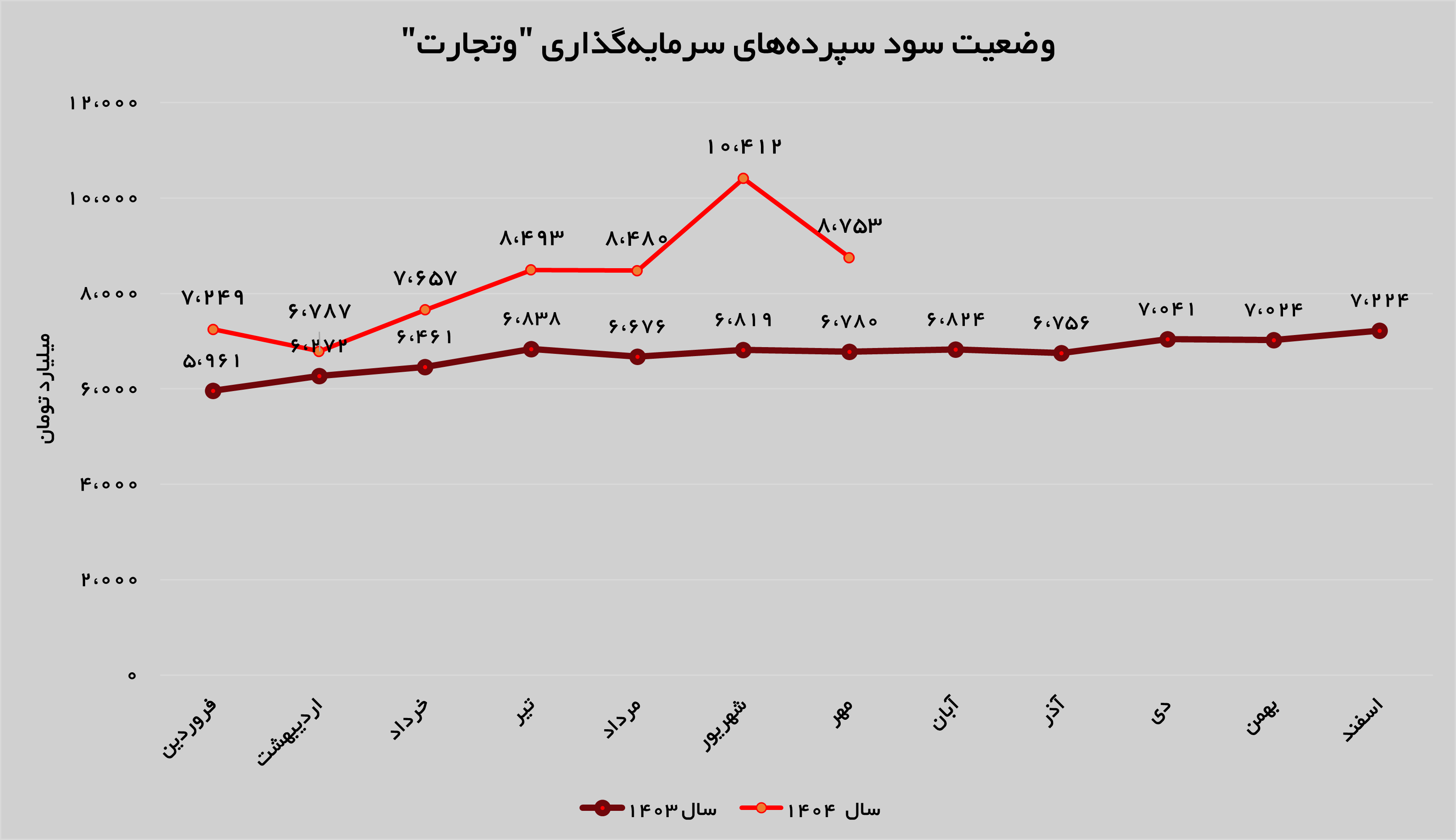 بانک تجارت بیش از ۱۲ همت درآمد کسب کرد