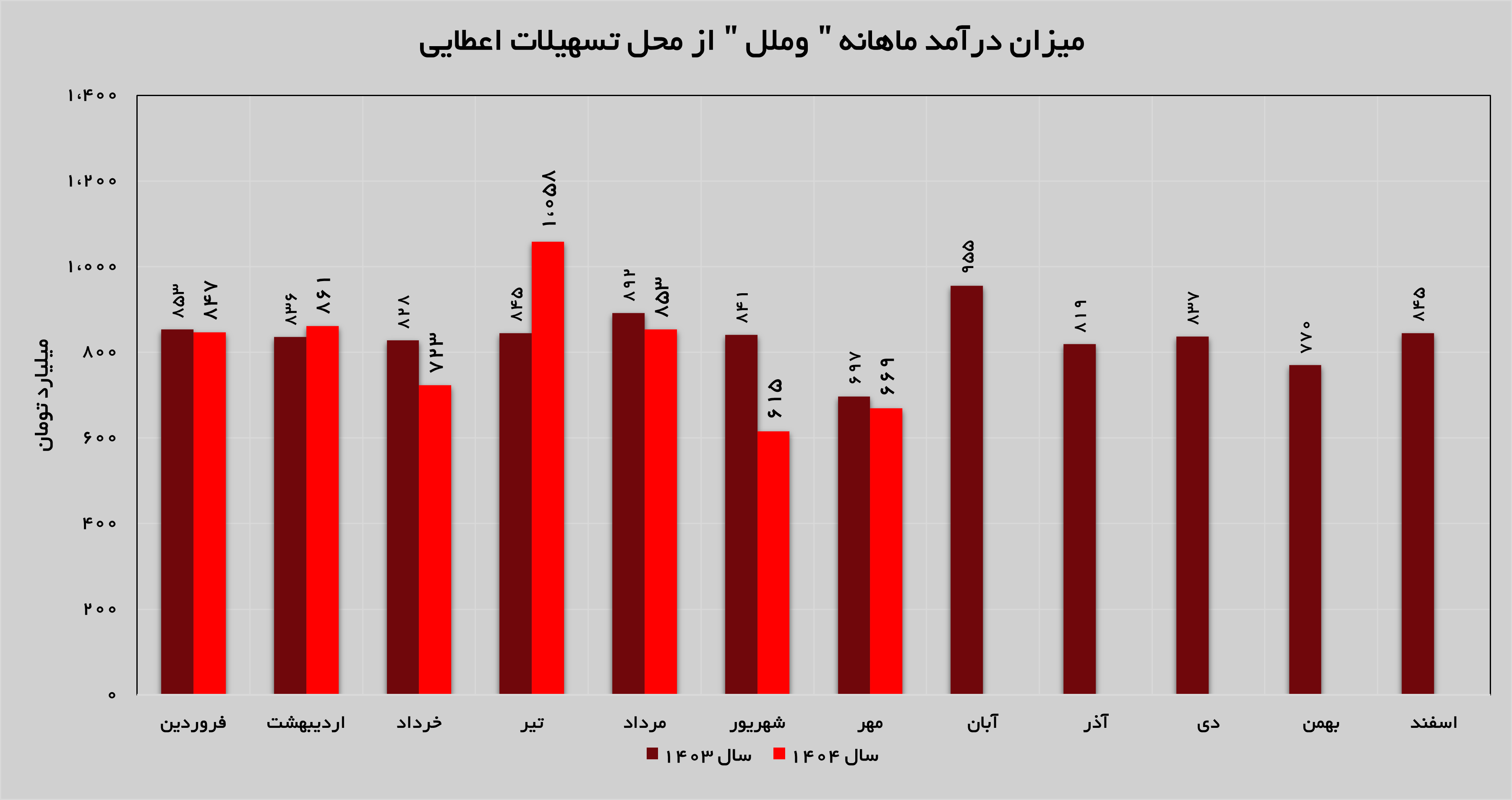 رشد ۹ درصدی درآمدهای «وملل» از محل تسهیلات اعطایی رشد ۹ درصدی درآمدهای «وملل» از محل تسهیلات اعطایی