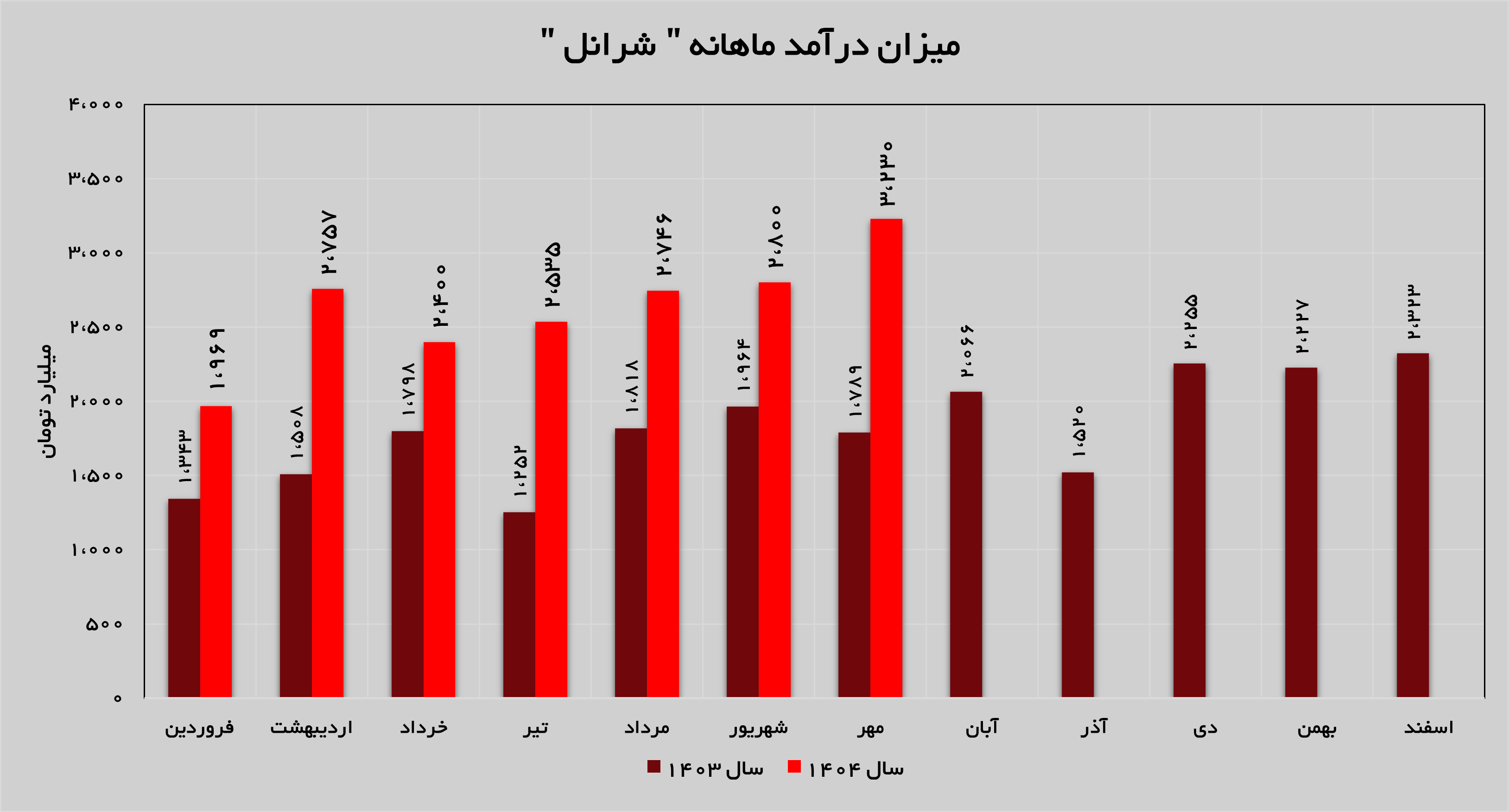 شیب صعودی درآمدزایی در «شرانل» شیب صعودی درآمدزایی در «شرانل»
