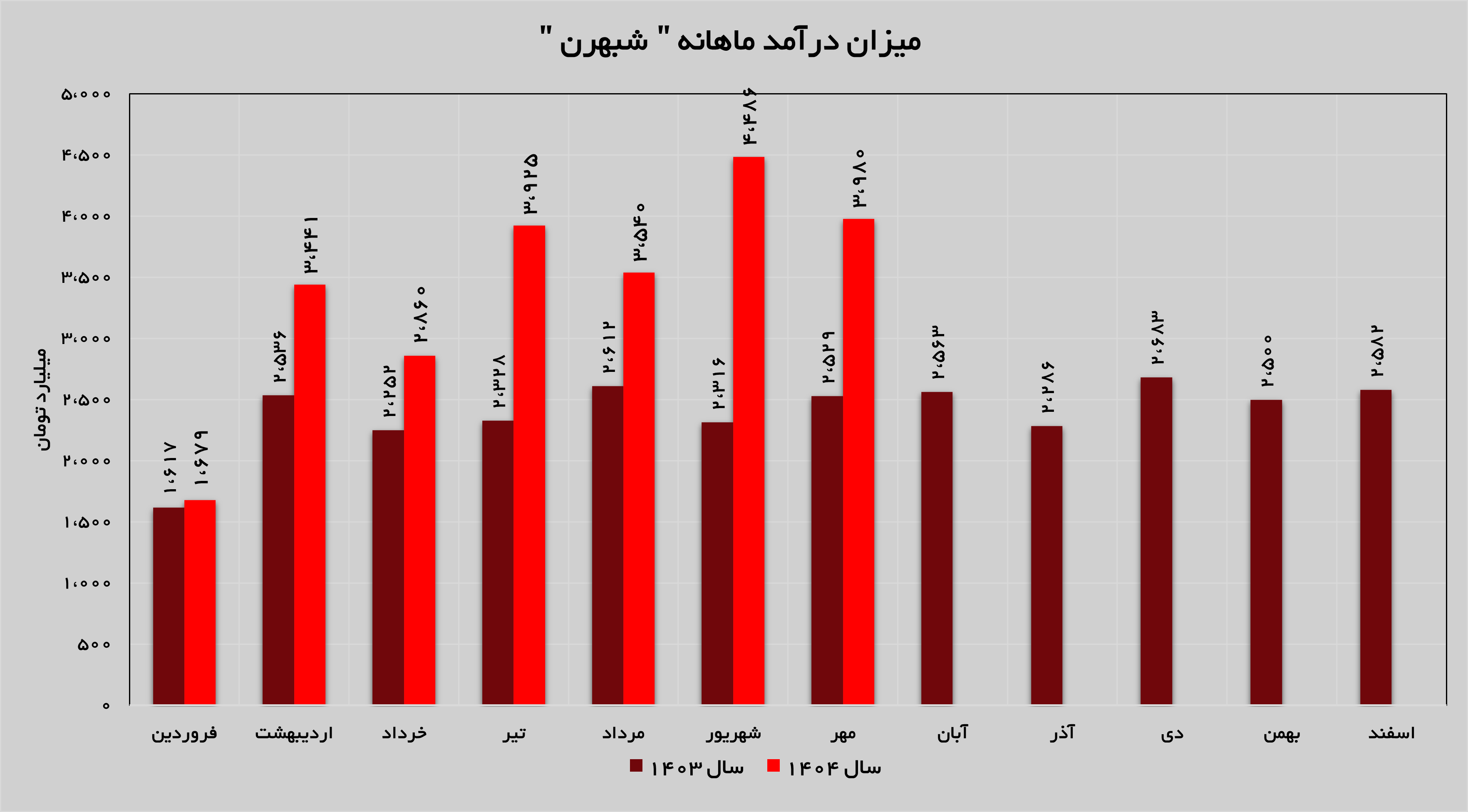 رشد ۵۷ درصدی درآمد‌های «شبهرن» در مهرماه
