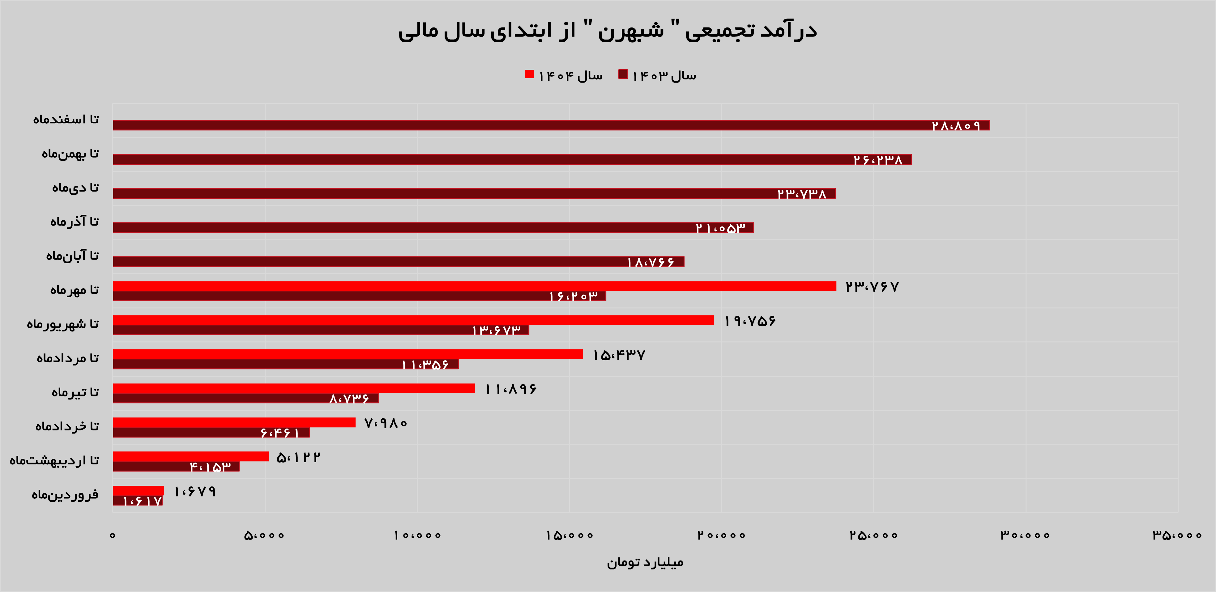 رشد ۵۷ درصدی درآمد‌های «شبهرن» در مهرماه