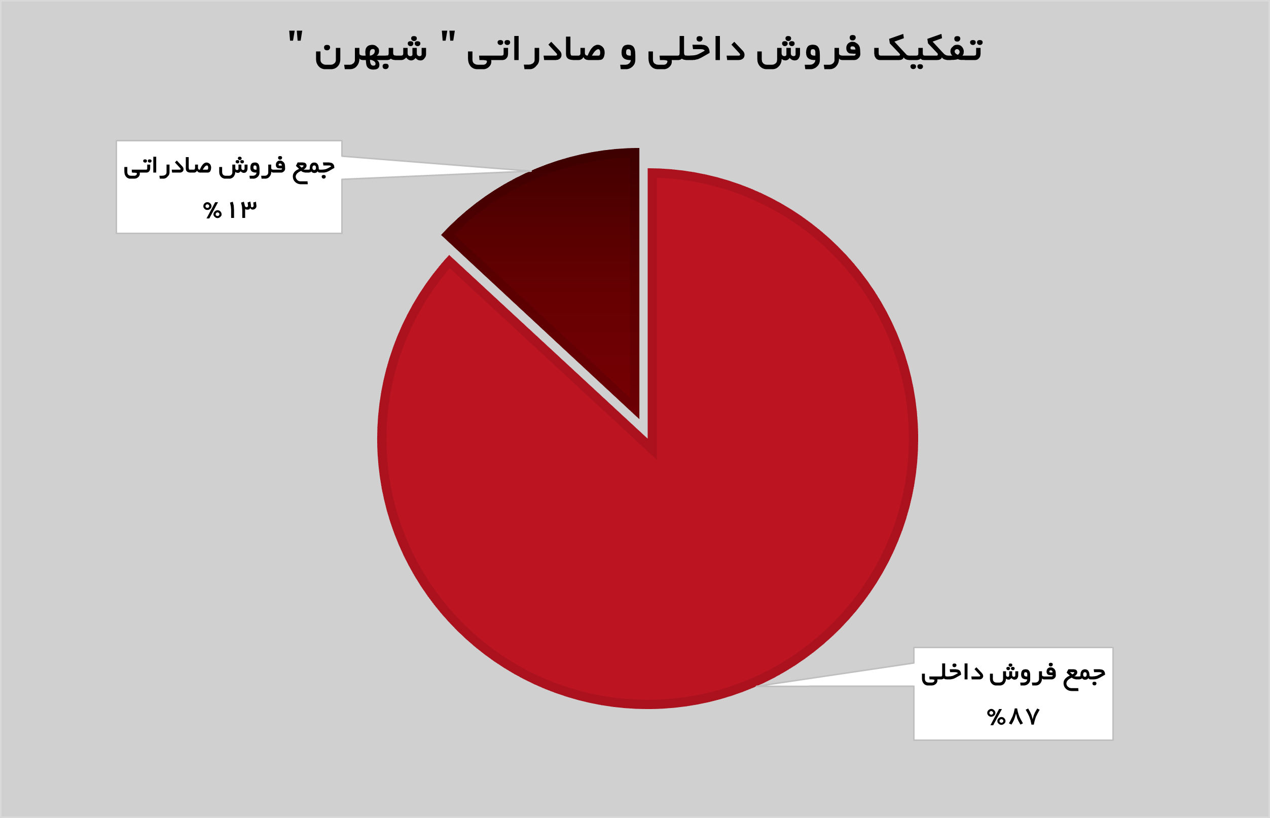 رشد ۵۷ درصدی درآمد‌های «شبهرن» در مهرماه