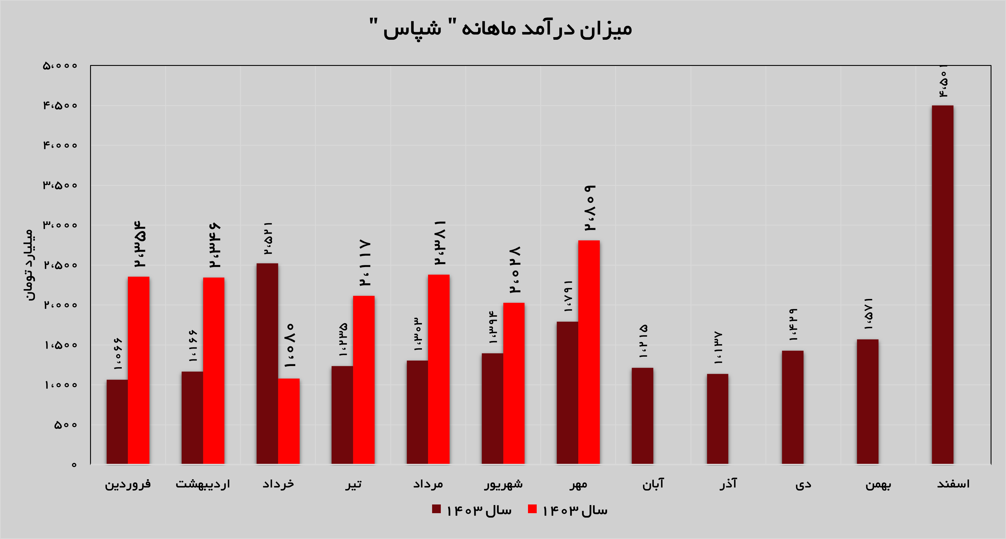روند صعودی درآمدزایی در «شپاس» ادامه دارد روند صعودی درآمدزایی در «شپاس» ادامه دارد