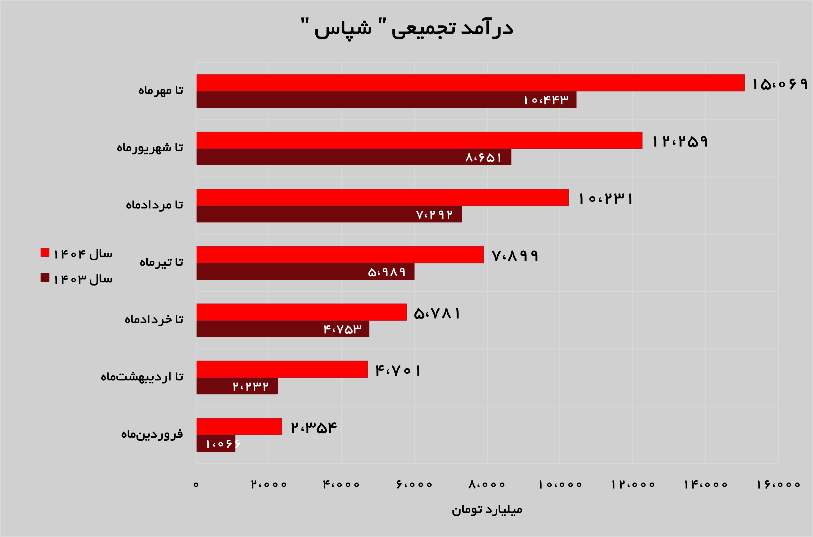 روند صعودی درآمدزایی در «شپاس» ادامه دارد روند صعودی درآمدزایی در «شپاس» ادامه دارد