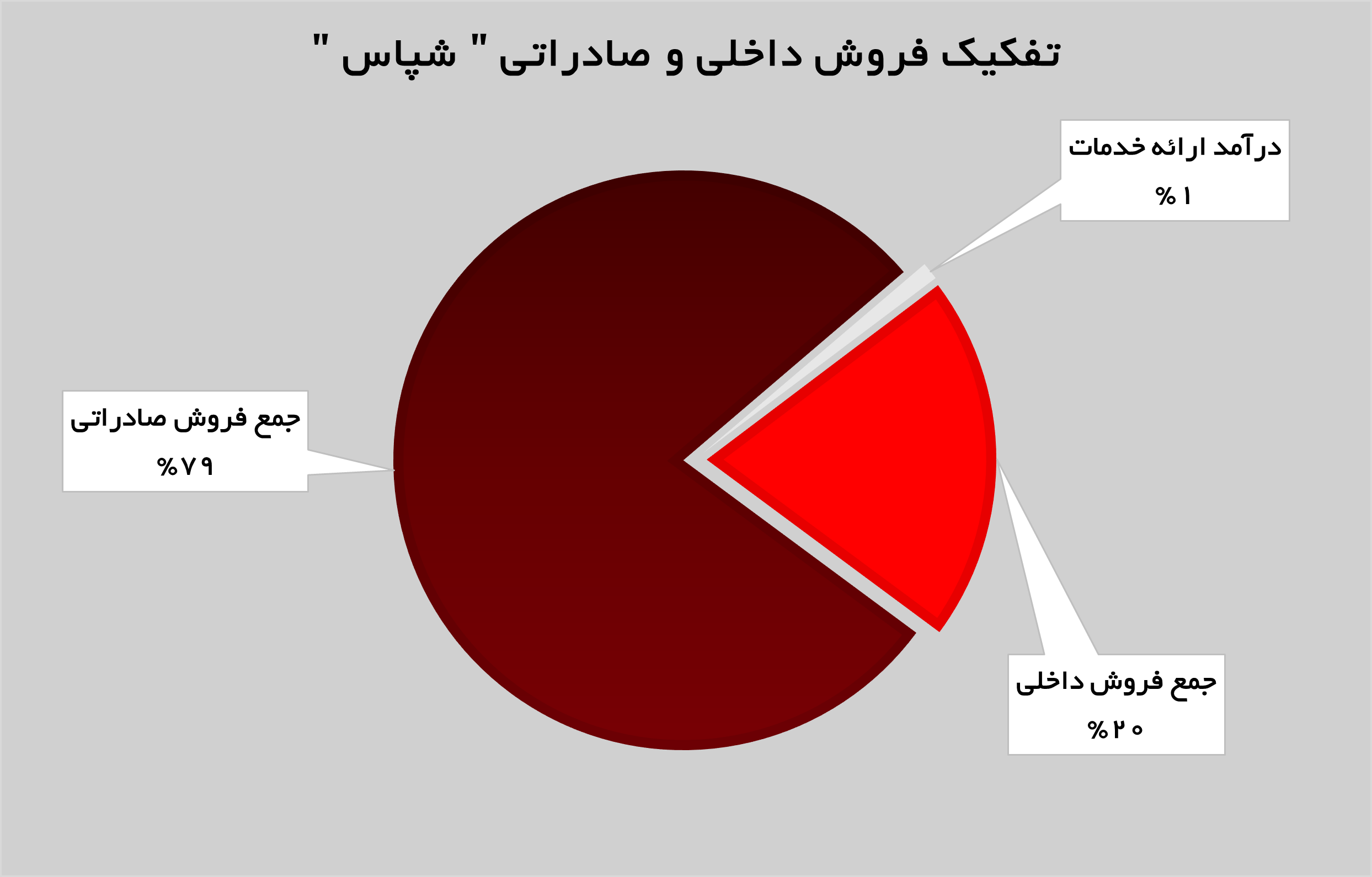 روند صعودی درآمدزایی در «شپاس» ادامه دارد روند صعودی درآمدزایی در «شپاس» ادامه دارد