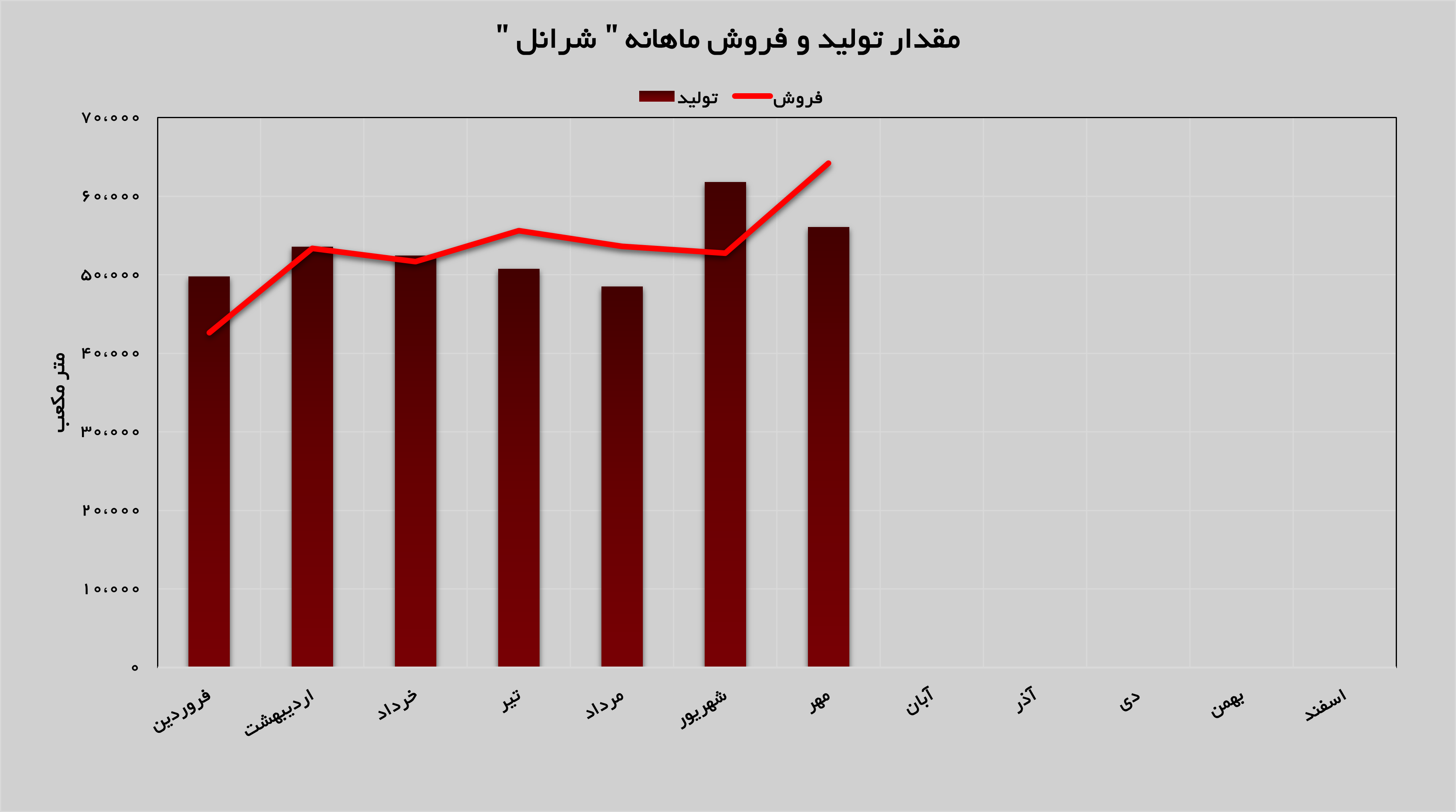 فروش نفت ایرانول افزایش پیدا کرد
