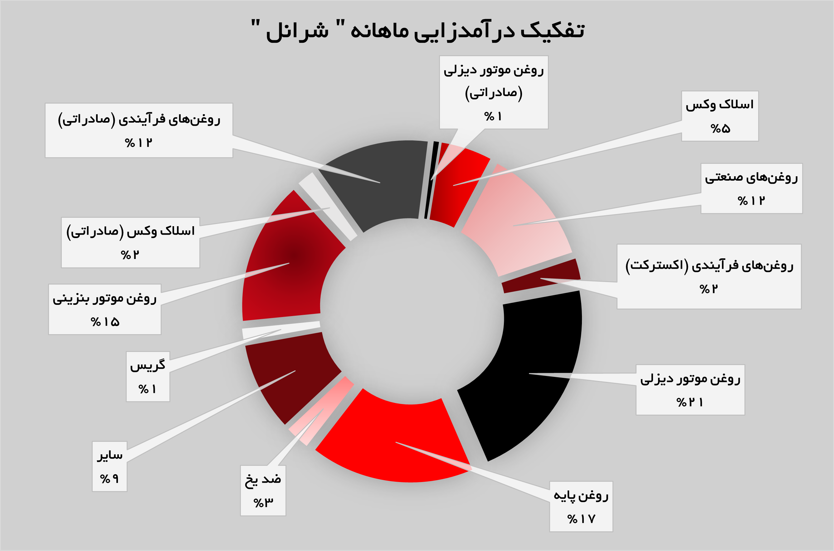 فروش نفت ایرانول افزایش پیدا کرد