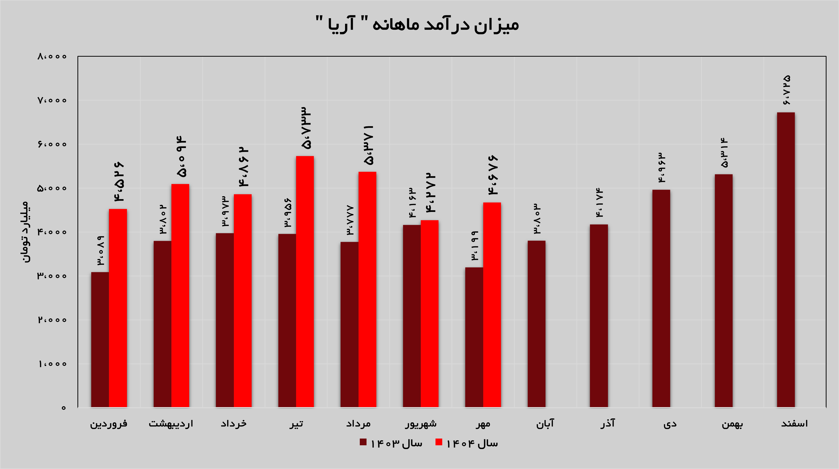 رشد ۴۶ درصدی درآمد‌های «آریا»