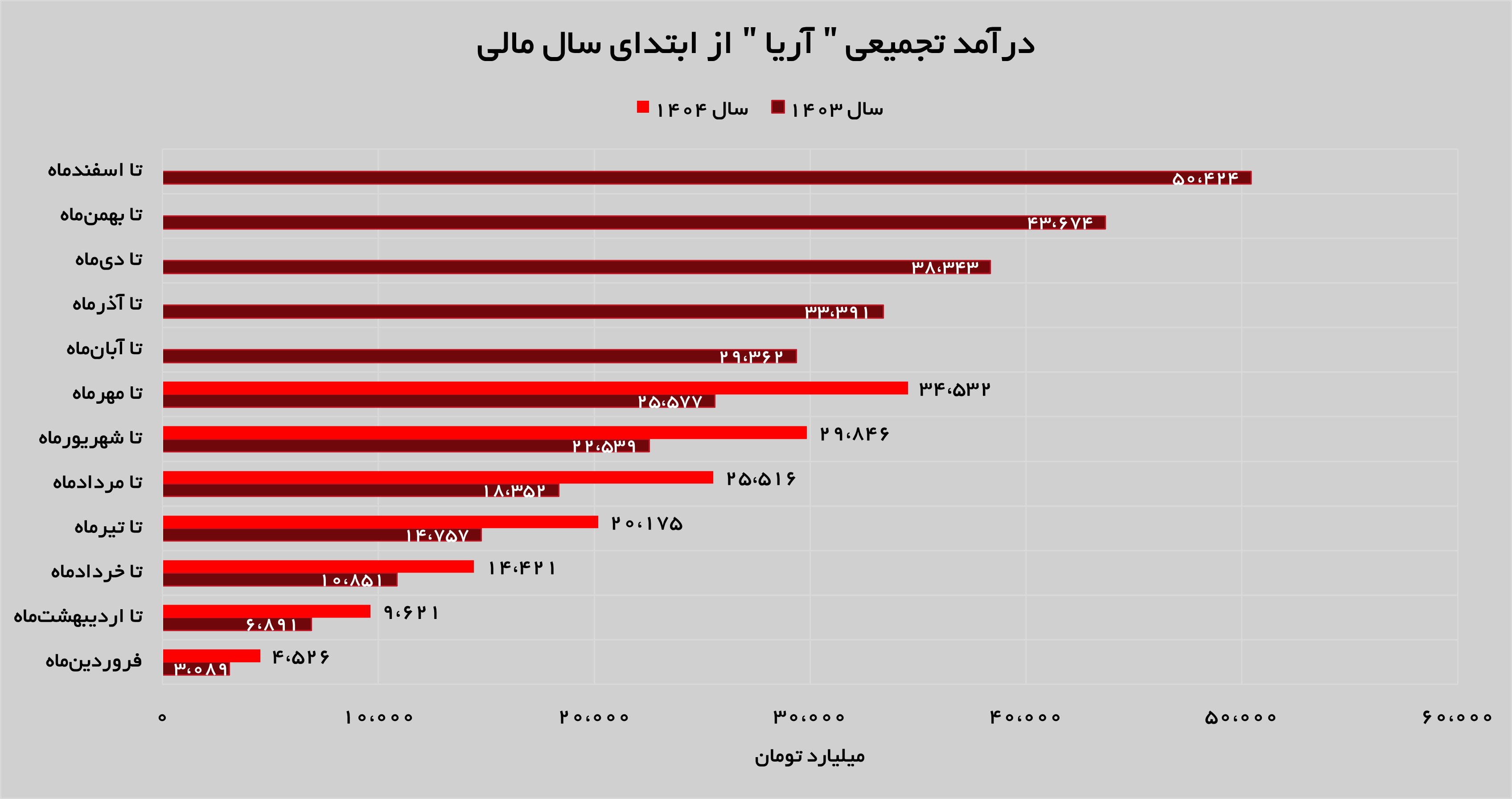رشد ۴۶ درصدی درآمد‌های «آریا»