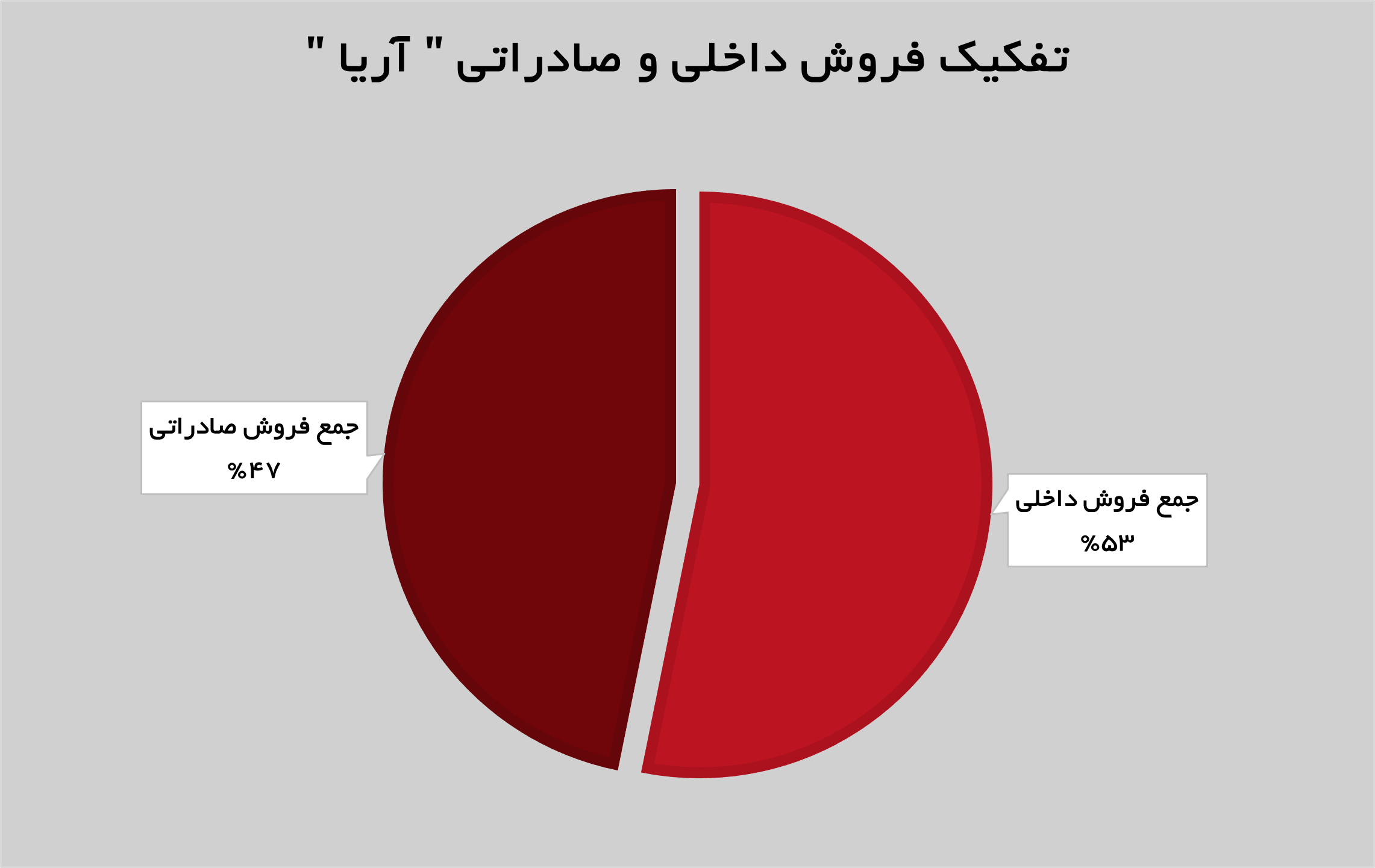 رشد ۴۶ درصدی درآمد‌های «آریا»