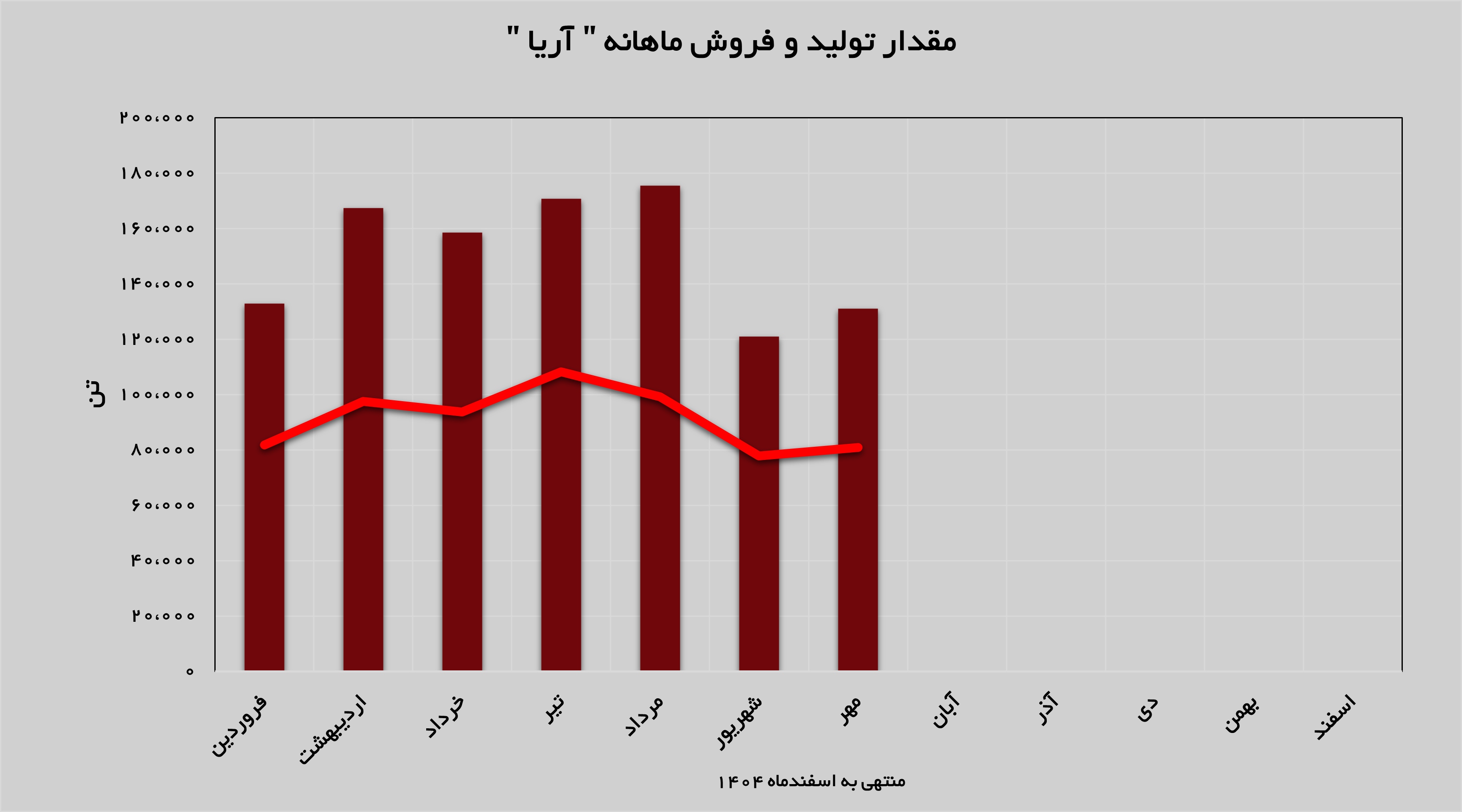 تولید و فروش «آریا» افزایش پیدا کرد تولید و فروش «آریا» افزایش پیدا کرد