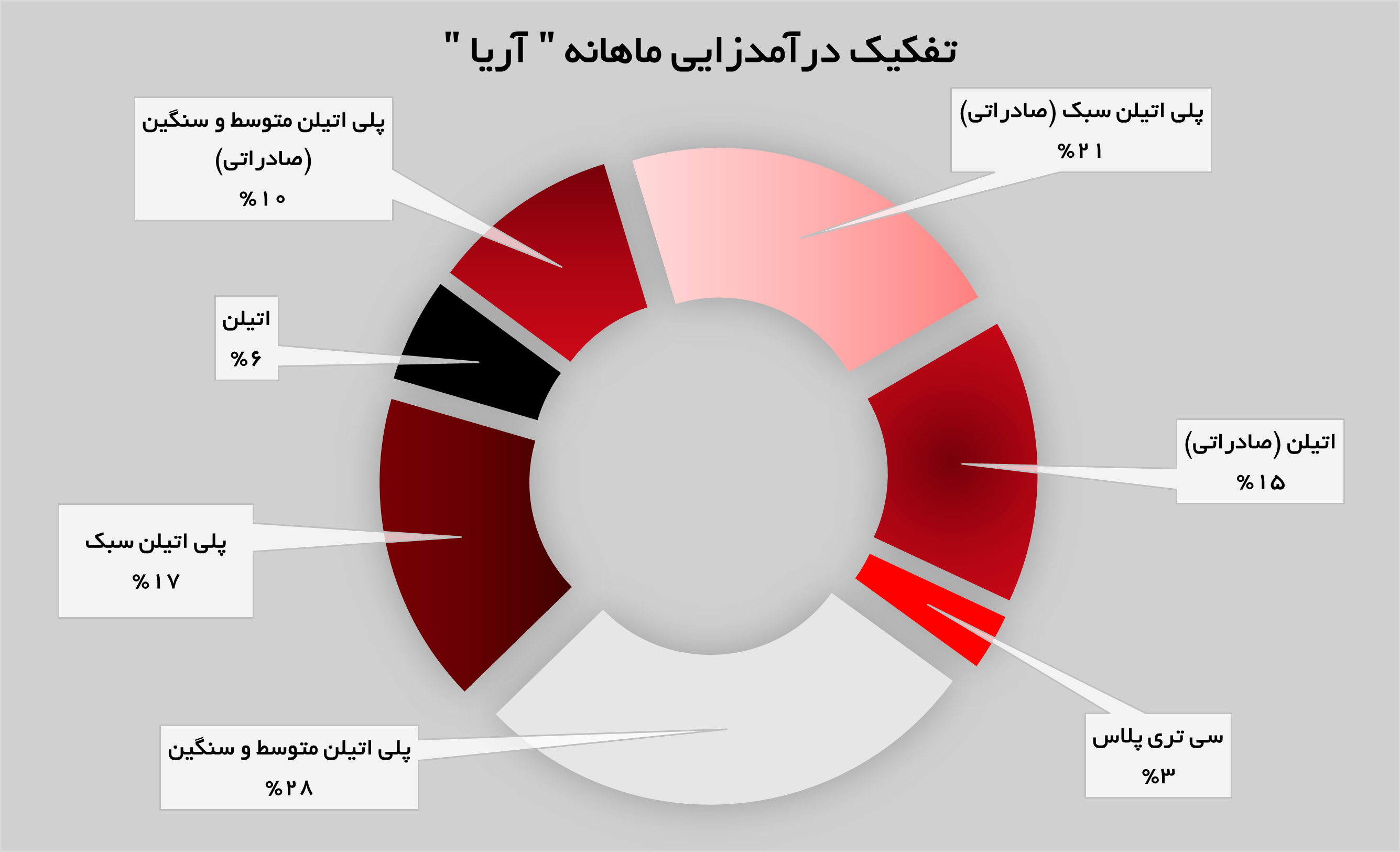 تولید و فروش «آریا» افزایش پیدا کرد تولید و فروش «آریا» افزایش پیدا کرد