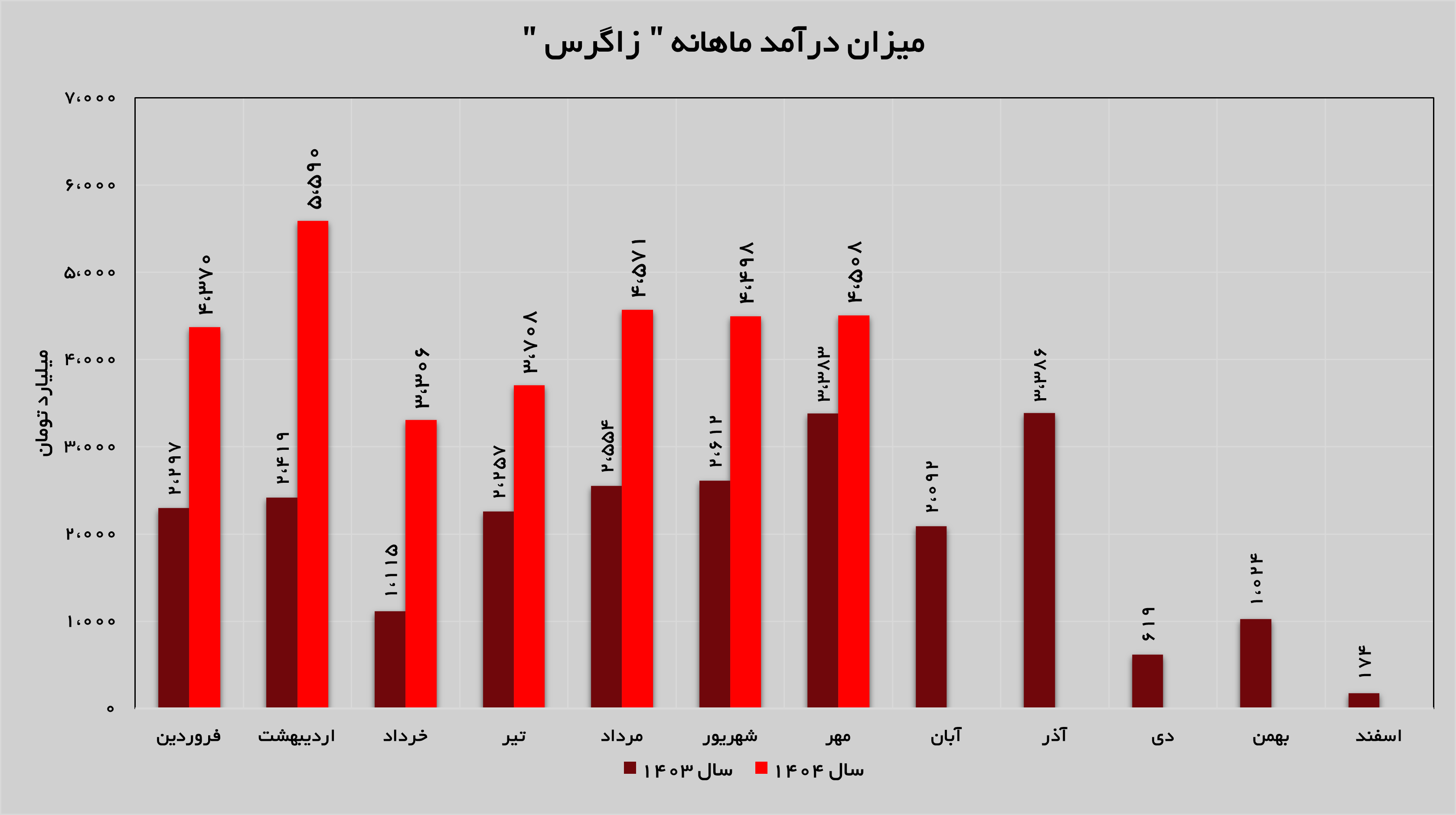 رشد ۳۳ درصدی درآمد‌های «زاگرس»
