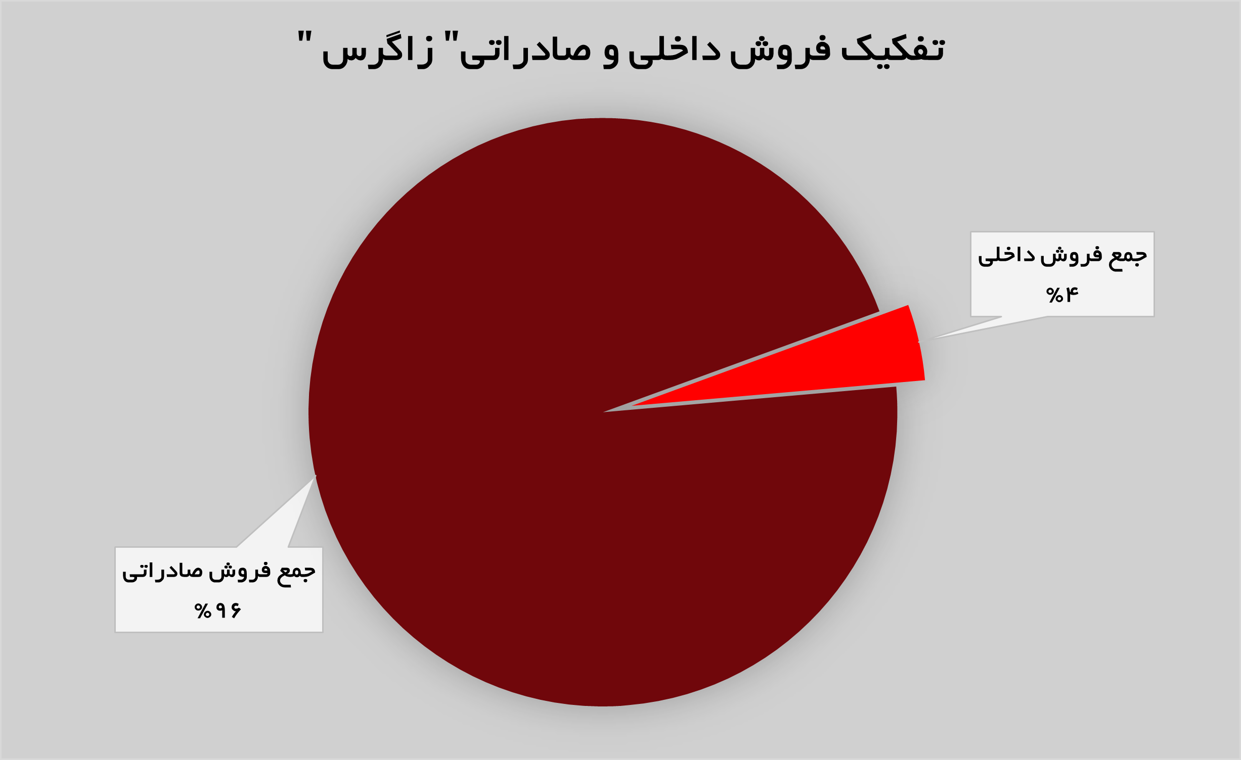 رشد ۳۳ درصدی درآمد‌های «زاگرس»
