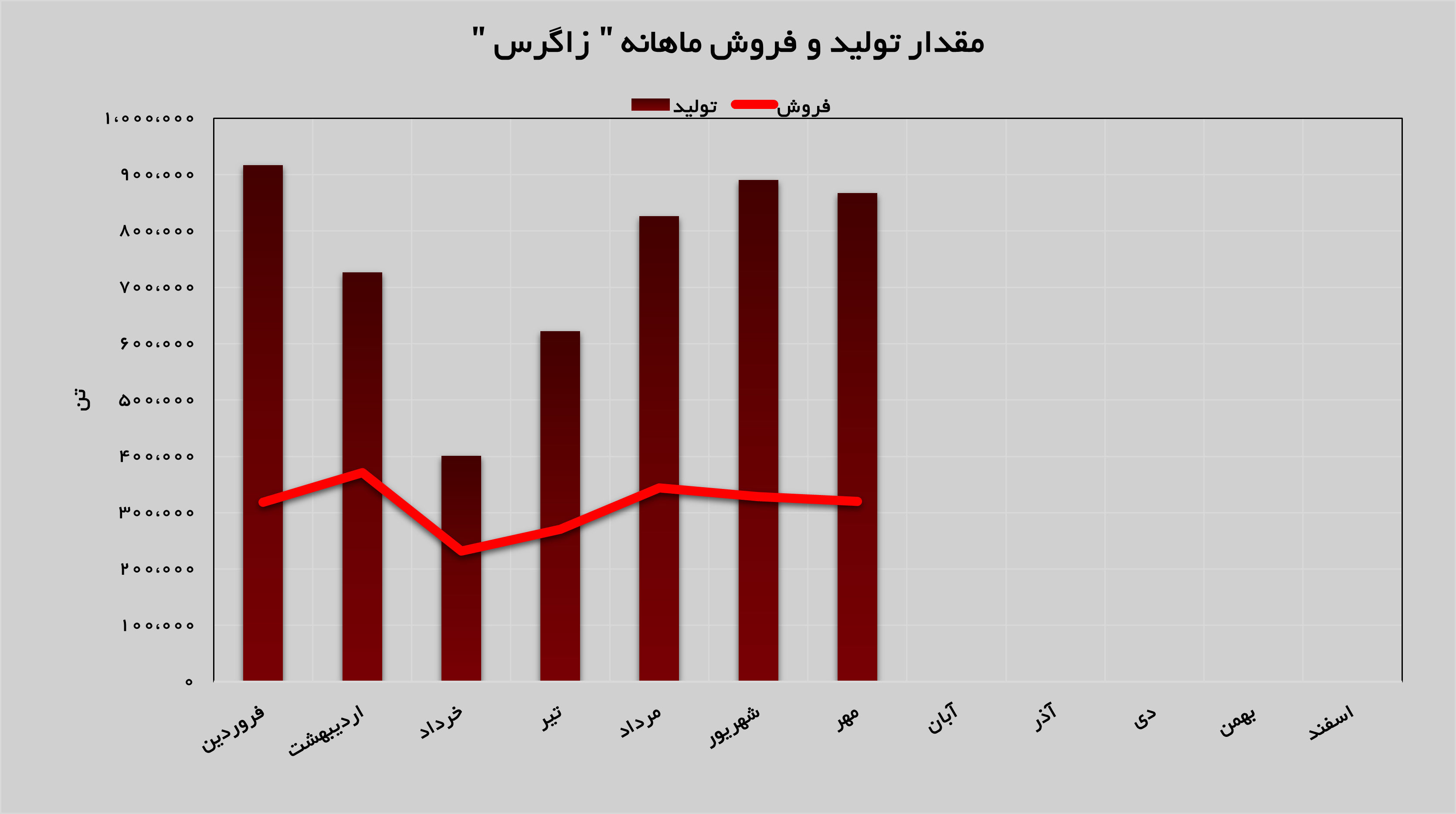 پرچمداری متانول پتروشیمی زاگرس در بازار پرچمداری متانول پتروشیمی زاگرس در بازار