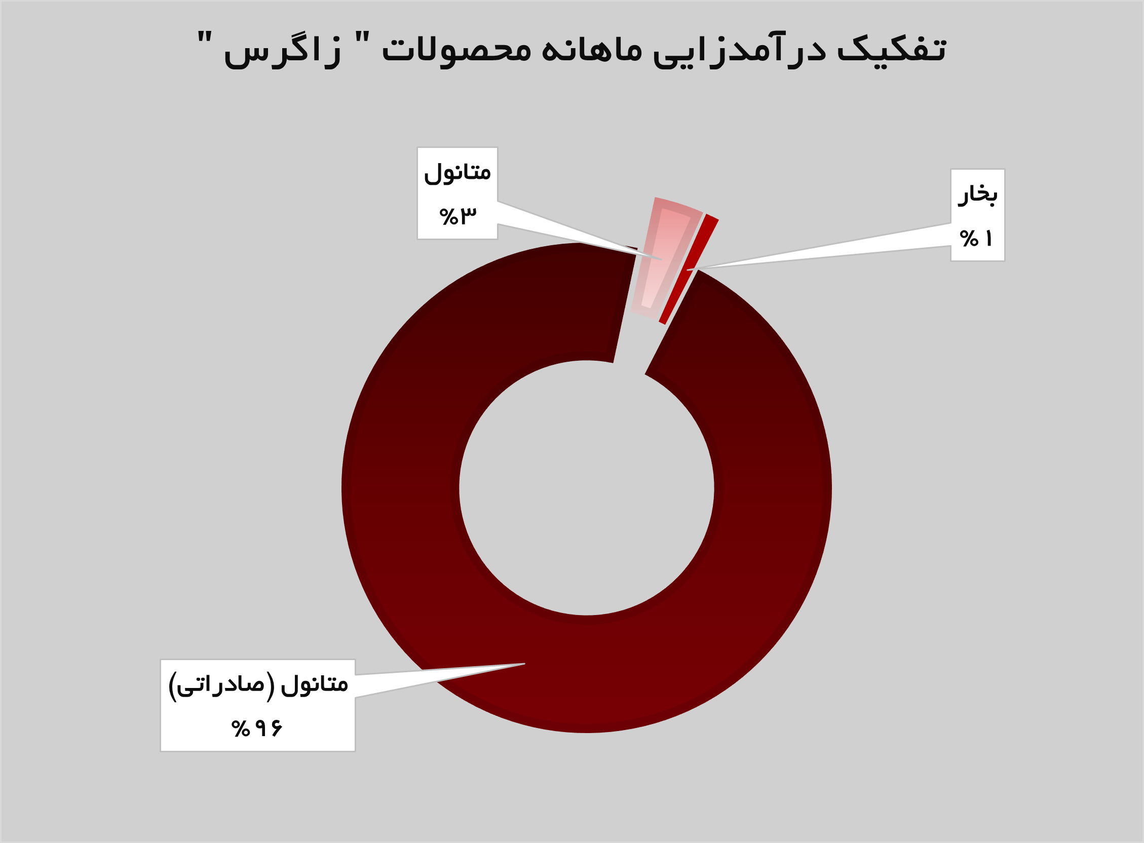 پرچمداری متانول پتروشیمی زاگرس در بازار پرچمداری متانول پتروشیمی زاگرس در بازار