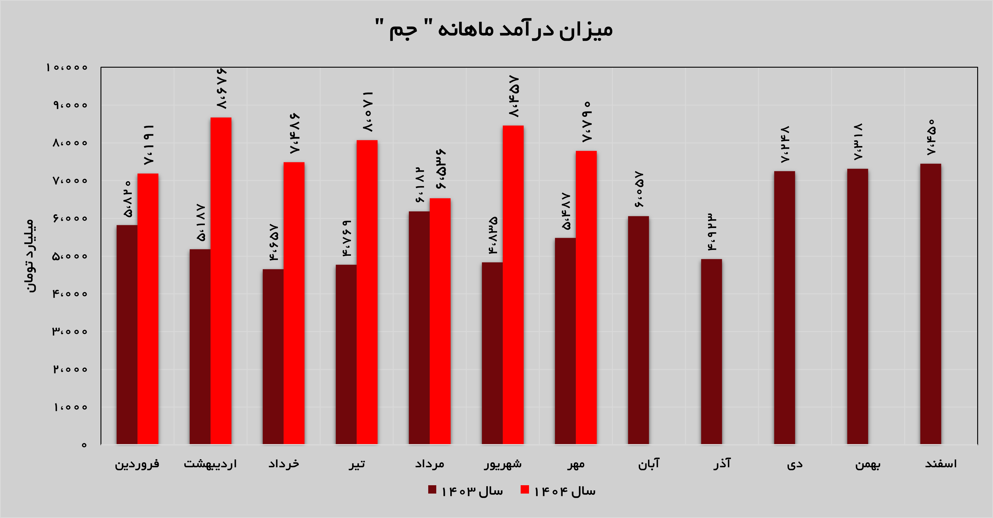 تحقق افزایش ۴۲ درصدی درآمدهای «جم» تحقق افزایش ۴۲ درصدی درآمدهای «جم»