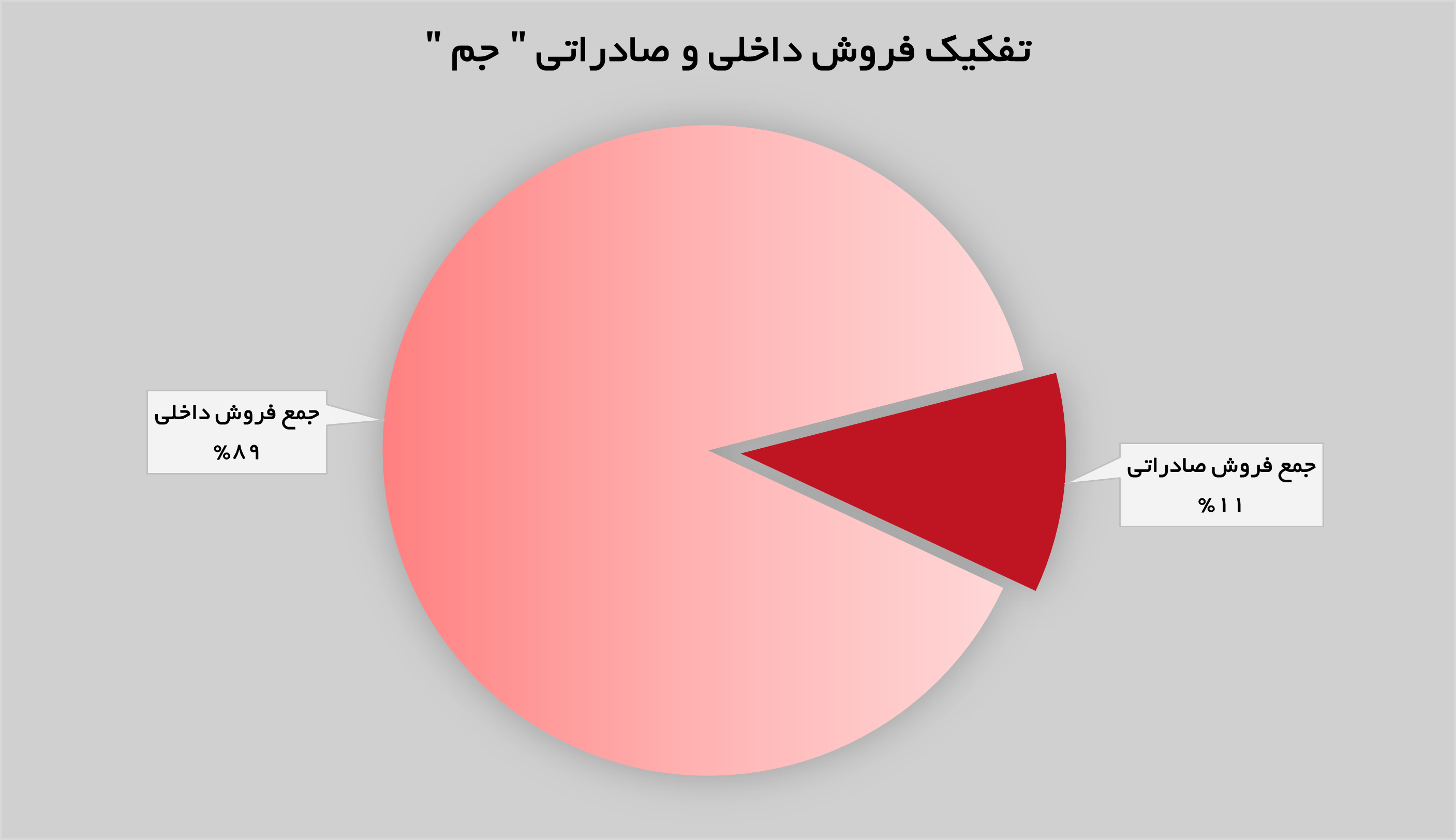 تحقق افزایش ۴۲ درصدی درآمدهای «جم» تحقق افزایش ۴۲ درصدی درآمدهای «جم»