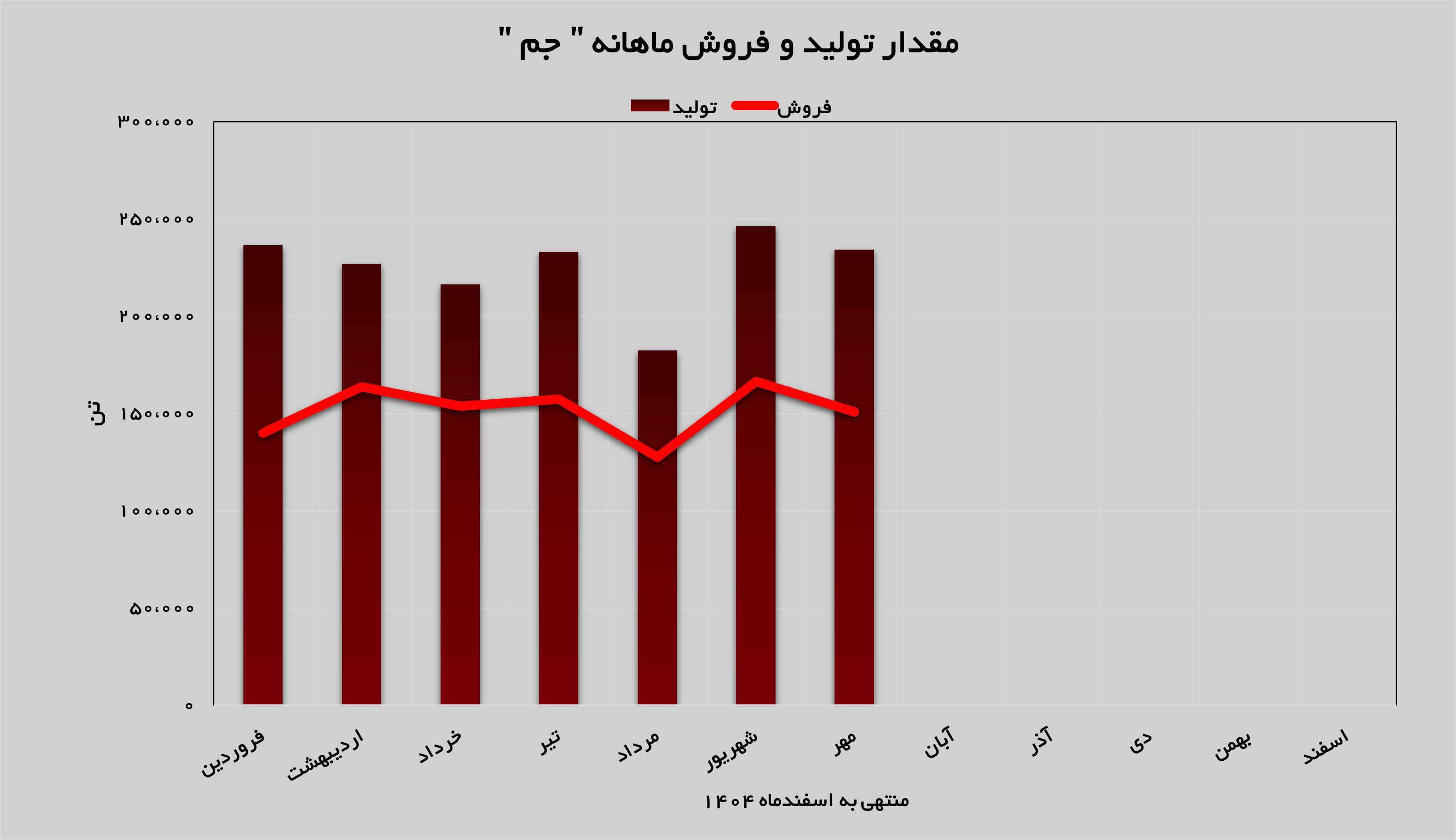 پتروشیمی جم، موفق در بازار داخل و خارج