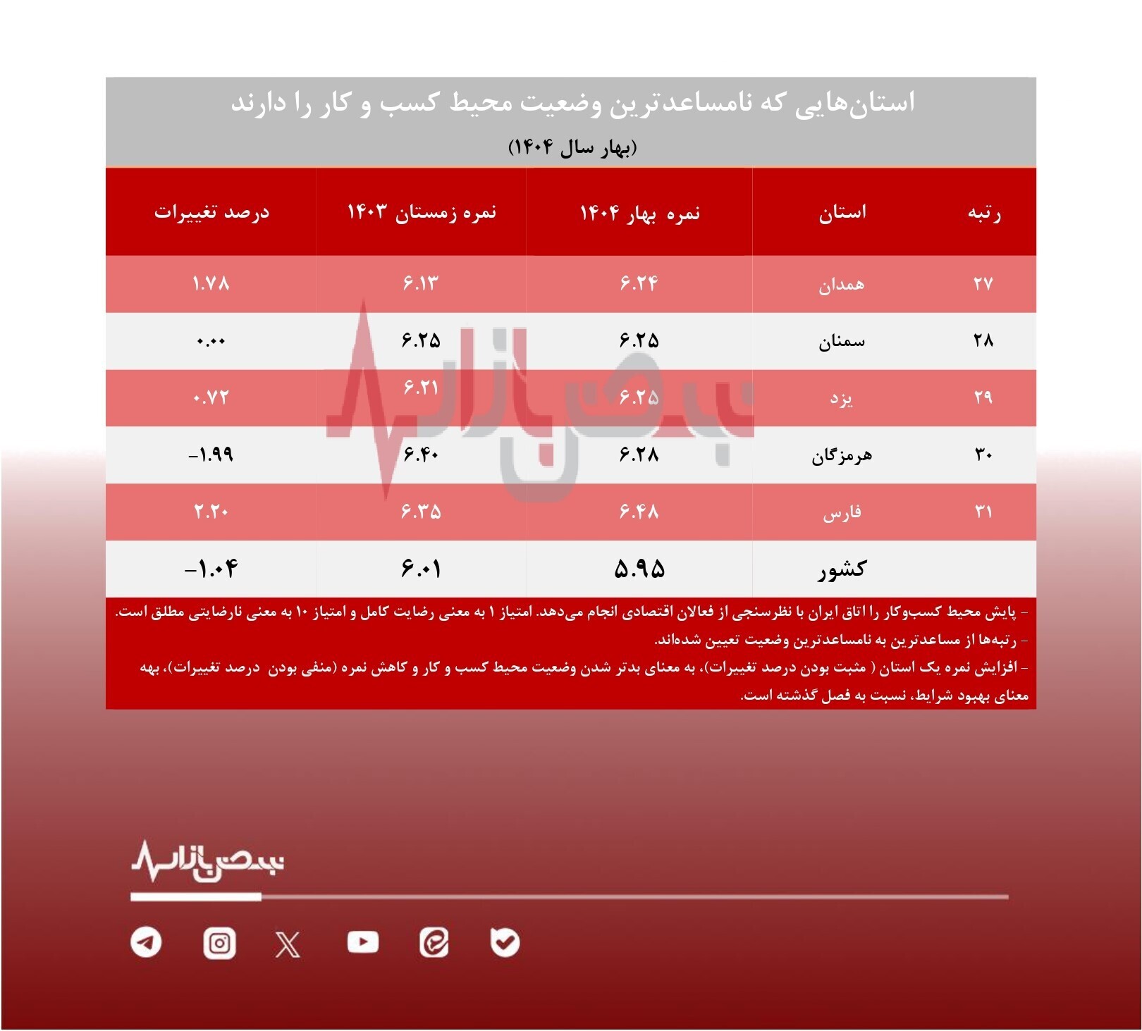 افت محیط کسب و کار کشور در تابستان ۱۴۰۴/ کدام استان‌ها بهترین و بدترین وضعیت را دارند؟