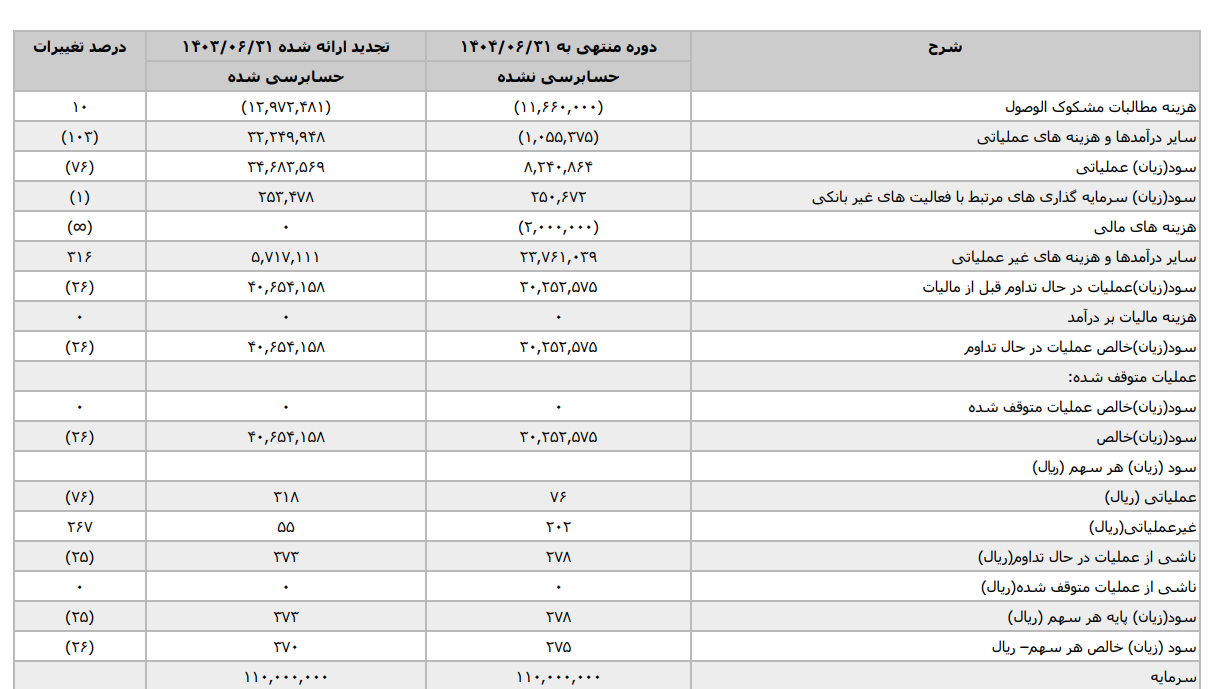 افت ۲۶درصدی سود خالص بانک سامان در نیمسال ۱۴۰۴؛ کاهش بازدهی در سایه رشد هزینهها افت ۲۶درصدی سود خالص بانک سامان در نیمسال ۱۴۰۴؛ کاهش بازدهی در سایه رشد هزینهها