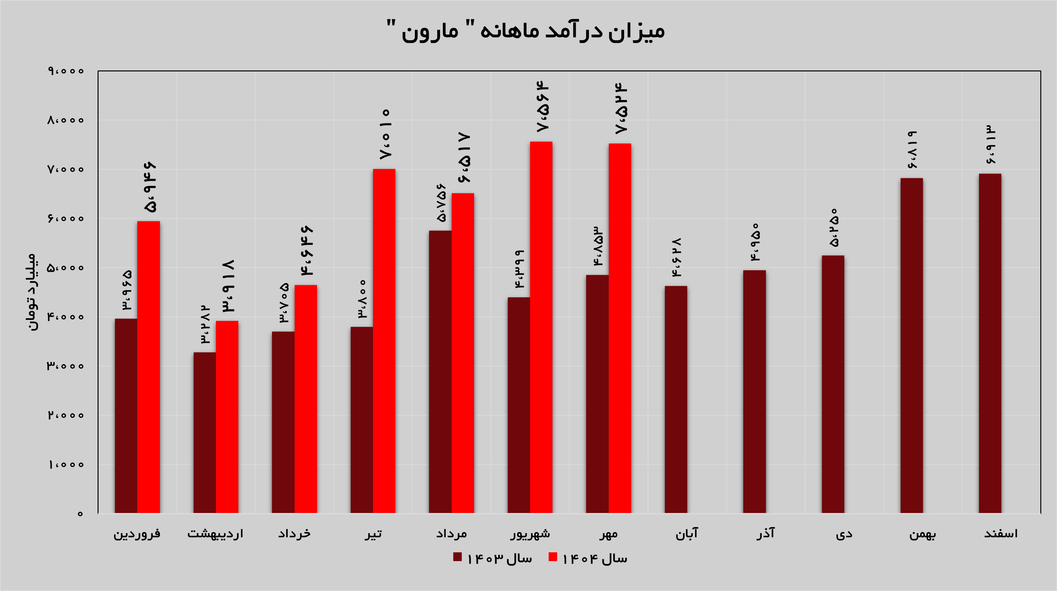 درآمد‌های «مارون» ۵۵ درصد رشد داشت