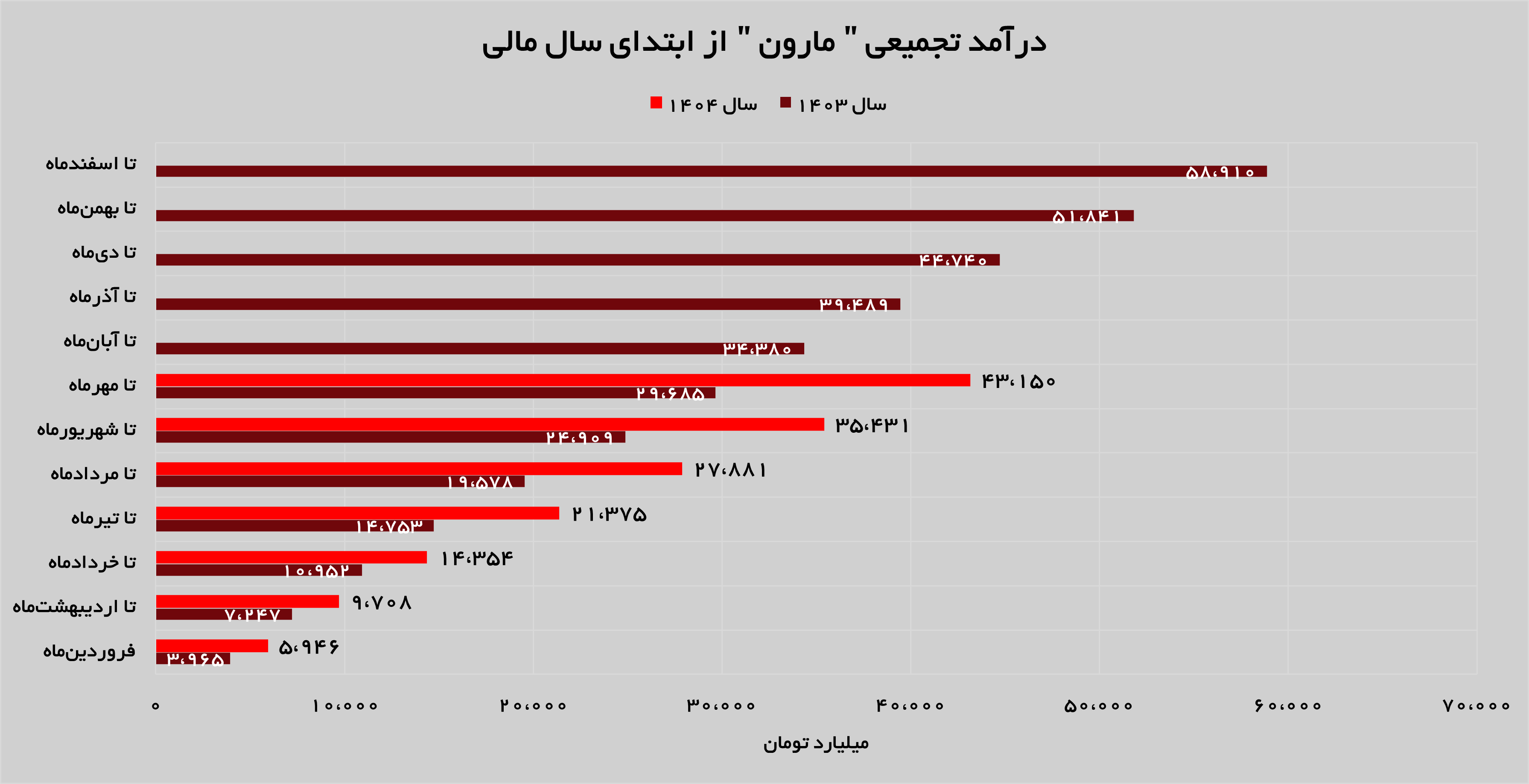 درآمد‌های «مارون» ۵۵ درصد رشد داشت