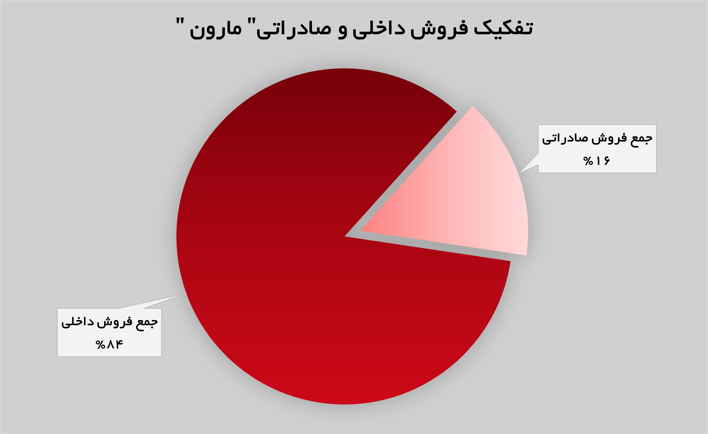 درآمد‌های «مارون» ۵۵ درصد رشد داشت