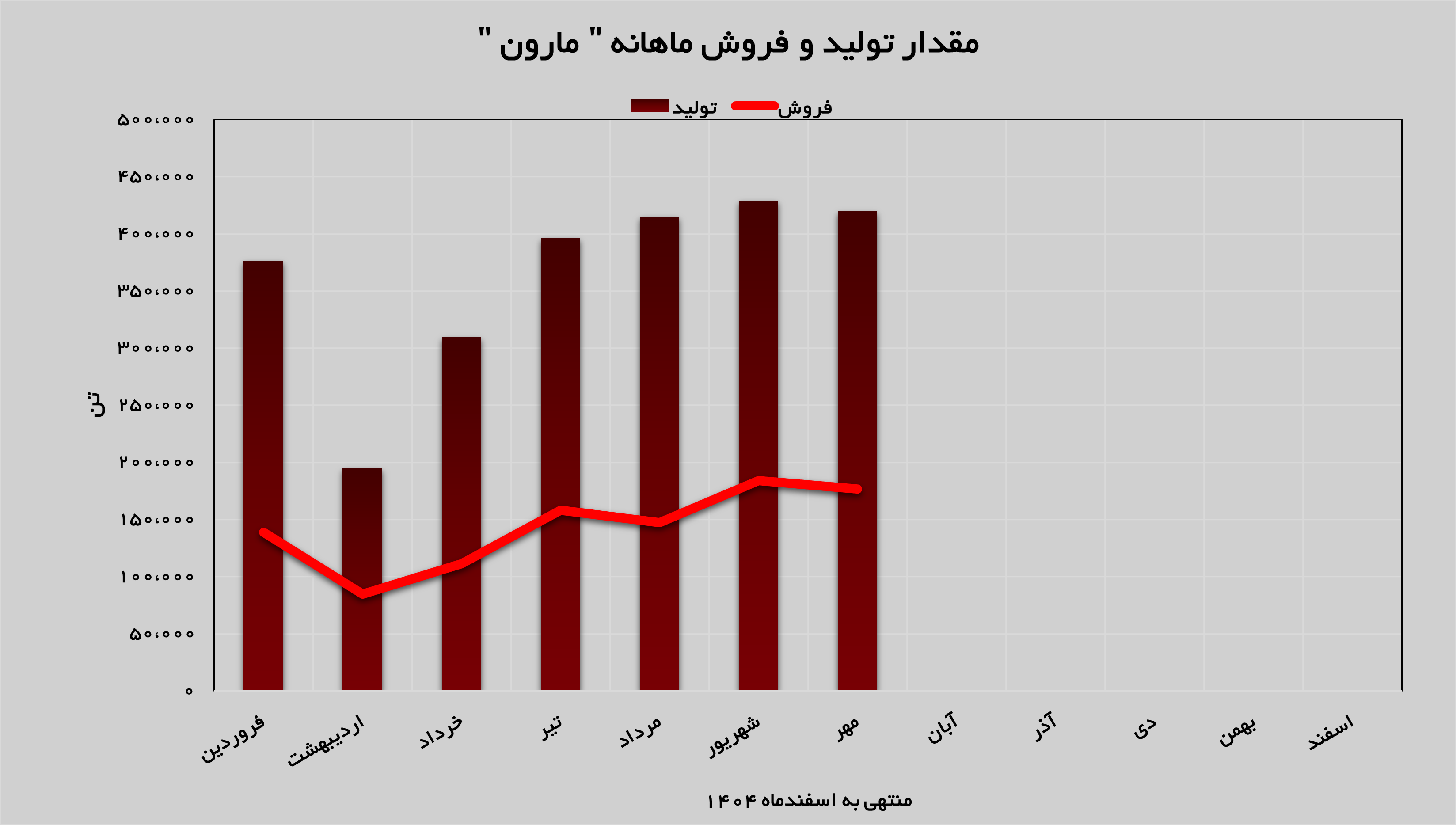 تداوم روند رو به رشد «مارون»