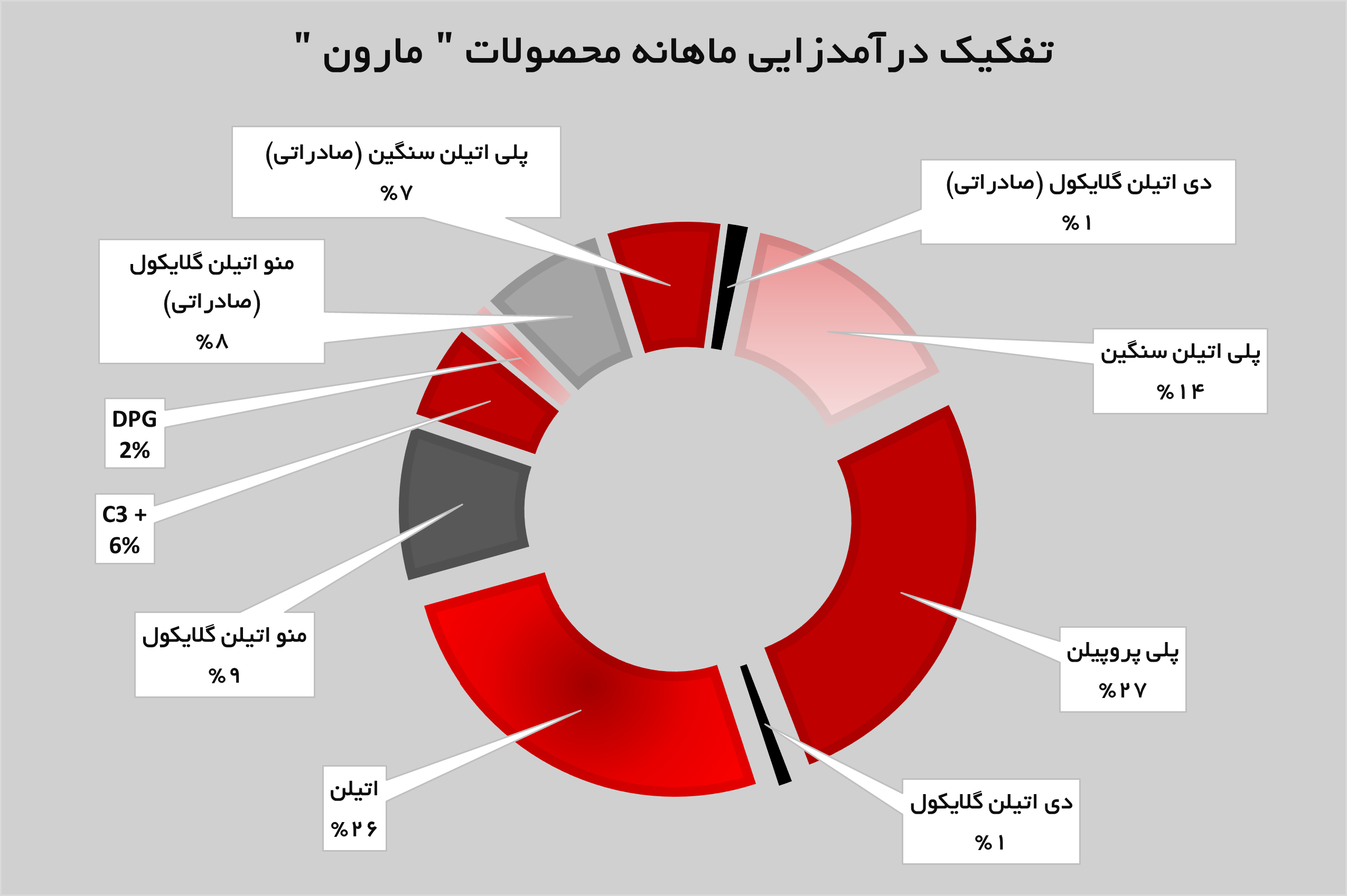 تداوم روند رو به رشد «مارون»