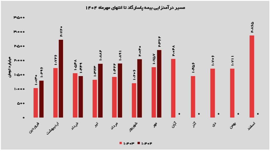 رشد دوباره پاسارگاد در مهر ۱۴۰۴؛ صعود درآمدی، تراز مثبت و تقویت جایگاه در بازار بیمههای زندگی رشد دوباره پاسارگاد در مهر ۱۴۰۴؛ صعود درآمدی، تراز مثبت و تقویت جایگاه در بازار بیمههای زندگی