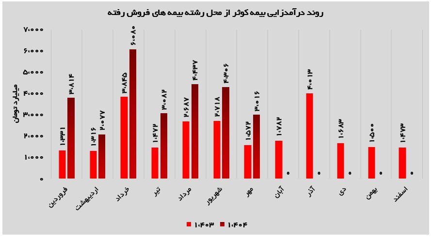 رشد ۹۲ درصدی درآمد بیمه کوثر در مهر ۱۴۰۴؛ تثبیت جایگاه در بازار و تراز مثبت عملیاتی رشد ۹۲ درصدی درآمد بیمه کوثر در مهر ۱۴۰۴؛ تثبیت جایگاه در بازار و تراز مثبت عملیاتی