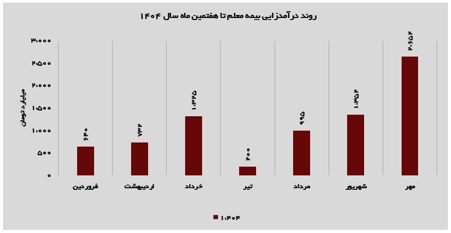 پیشروی آرام، اما پایدار؛ جهش درآمدی بیمه معلم در مهر ۱۴۰۴ پیشروی آرام، اما پایدار؛ جهش درآمدی بیمه معلم در مهر ۱۴۰۴