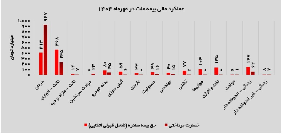 بازگشت قدرتمند بیمه ملت در مهر ۱۴۰۴؛ رشد ۶۹ درصدی درآمد و تداوم تراز مثبت عملیاتی بازگشت قدرتمند بیمه ملت در مهر ۱۴۰۴؛ رشد ۶۹ درصدی درآمد و تداوم تراز مثبت عملیاتی