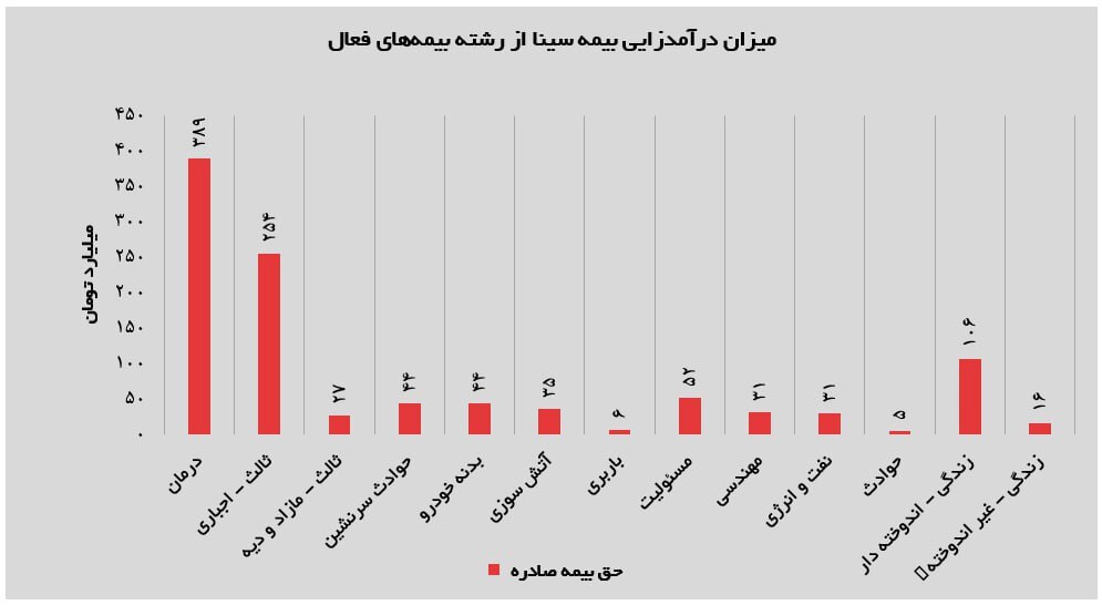 رشد آرام بیمه سینا در مهر ۱۴۰۴؛ تقویت پرتفوی و ثبت تراز مثبت در عملکرد تجمیعی رشد آرام بیمه سینا در مهر ۱۴۰۴؛ تقویت پرتفوی و ثبت تراز مثبت در عملکرد تجمیعی