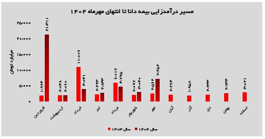 جهش قدرتمند بیمه دانا در مهرماه ۱۴۰۴؛ اوجگیری درآمد و تثبیت جایگاه در صنعت بیمه جهش قدرتمند بیمه دانا در مهرماه ۱۴۰۴؛ اوجگیری درآمد و تثبیت جایگاه در صنعت بیمه