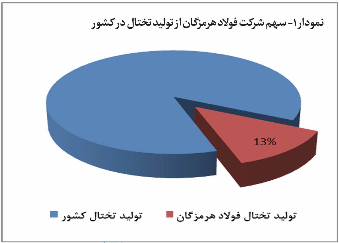فولاد هرمزگان ۱۲.۸ درصد از تولید تختال کشور را در اختیار گرفت
