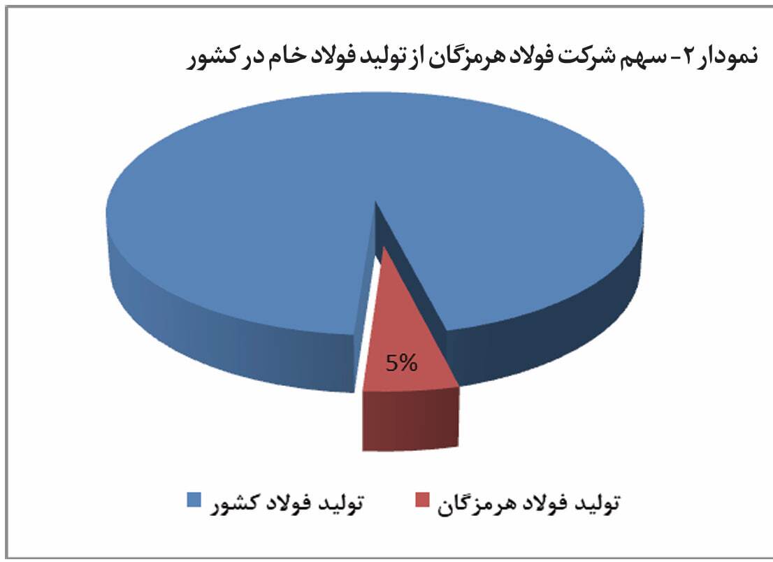 فولاد هرمزگان ۱۲.۸ درصد از تولید تختال کشور را در اختیار گرفت