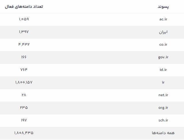 چند دامنه فارسی به ثبت رسیده است؟  